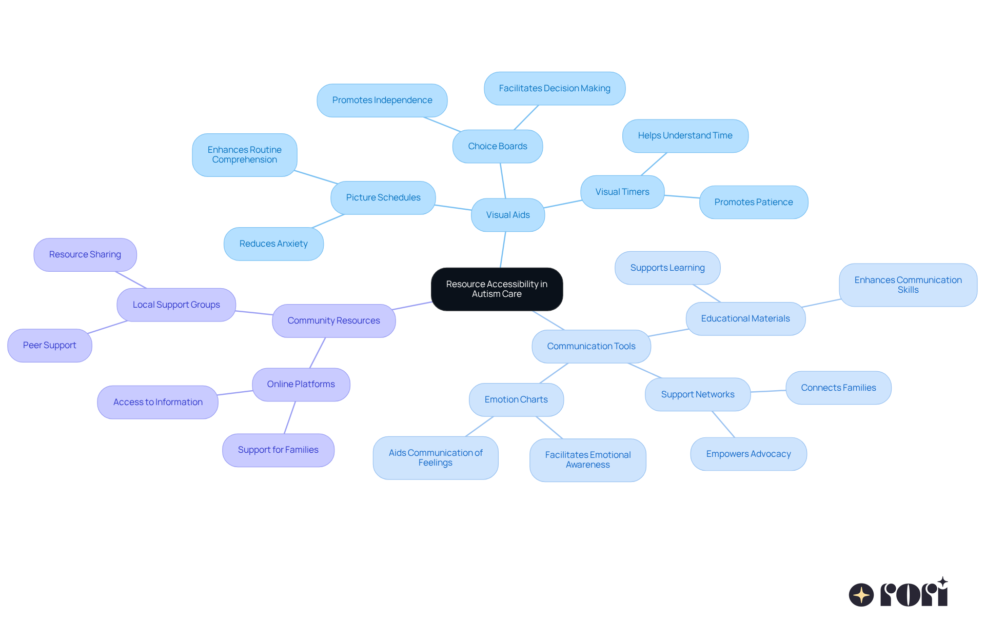 The central node represents the main theme of resource accessibility, while the branches show different categories of tools. Each sub-node highlights specific tools and their benefits, helping families understand what resources are available to support autism care. The central node represents the main theme of resource accessibility, while the branches show different categories of tools. Each sub-node highlights specific tools and their benefits, helping families understand what resources are available to support autism care.