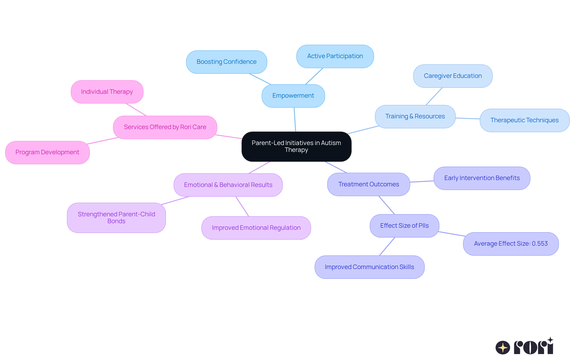 The central node represents the main theme of parent-led initiatives. Each branch highlights a key aspect of how these initiatives support families and improve therapy outcomes. Follow the branches to see how each area connects and contributes to the overall goal of enhancing children's development. The central node represents the main theme of parent-led initiatives. Each branch highlights a key aspect of how these initiatives support families and improve therapy outcomes. Follow the branches to see how each area connects and contributes to the overall goal of enhancing children's development.
