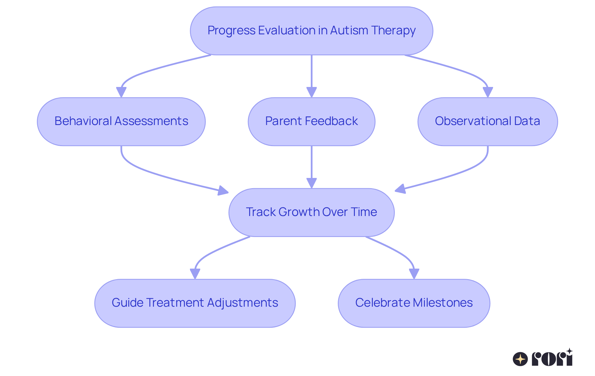 This flowchart shows how progress evaluations work in autism therapy. Each step represents a part of the evaluation process, leading to better treatment and celebrating achievements along the way. This flowchart shows how progress evaluations work in autism therapy. Each step represents a part of the evaluation process, leading to better treatment and celebrating achievements along the way.