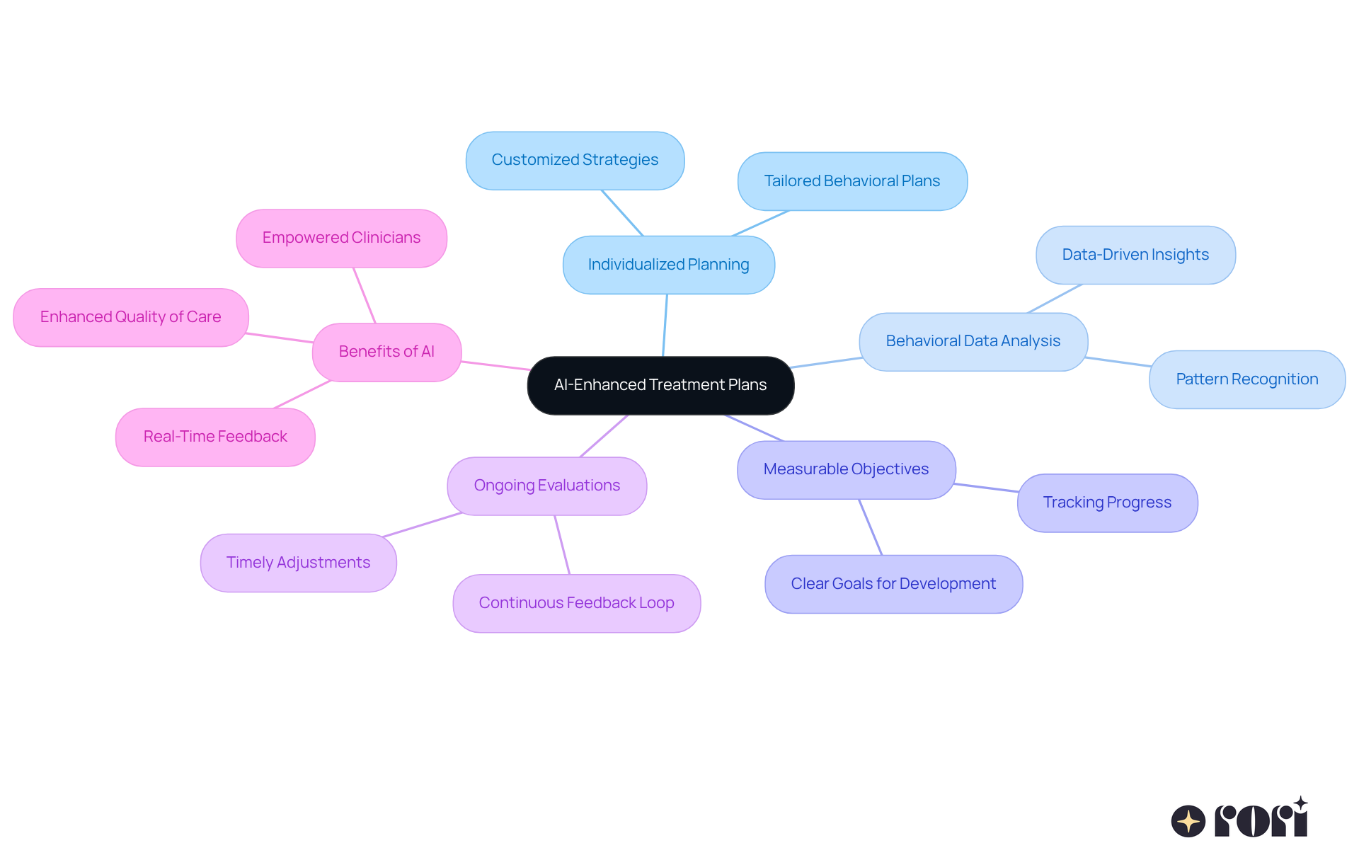The central node represents the main theme of AI in autism care, while the branches show different aspects of how this technology is applied. Each sub-branch provides more detail, helping you understand the full picture of personalized treatment strategies. The central node represents the main theme of AI in autism care, while the branches show different aspects of how this technology is applied. Each sub-branch provides more detail, helping you understand the full picture of personalized treatment strategies.