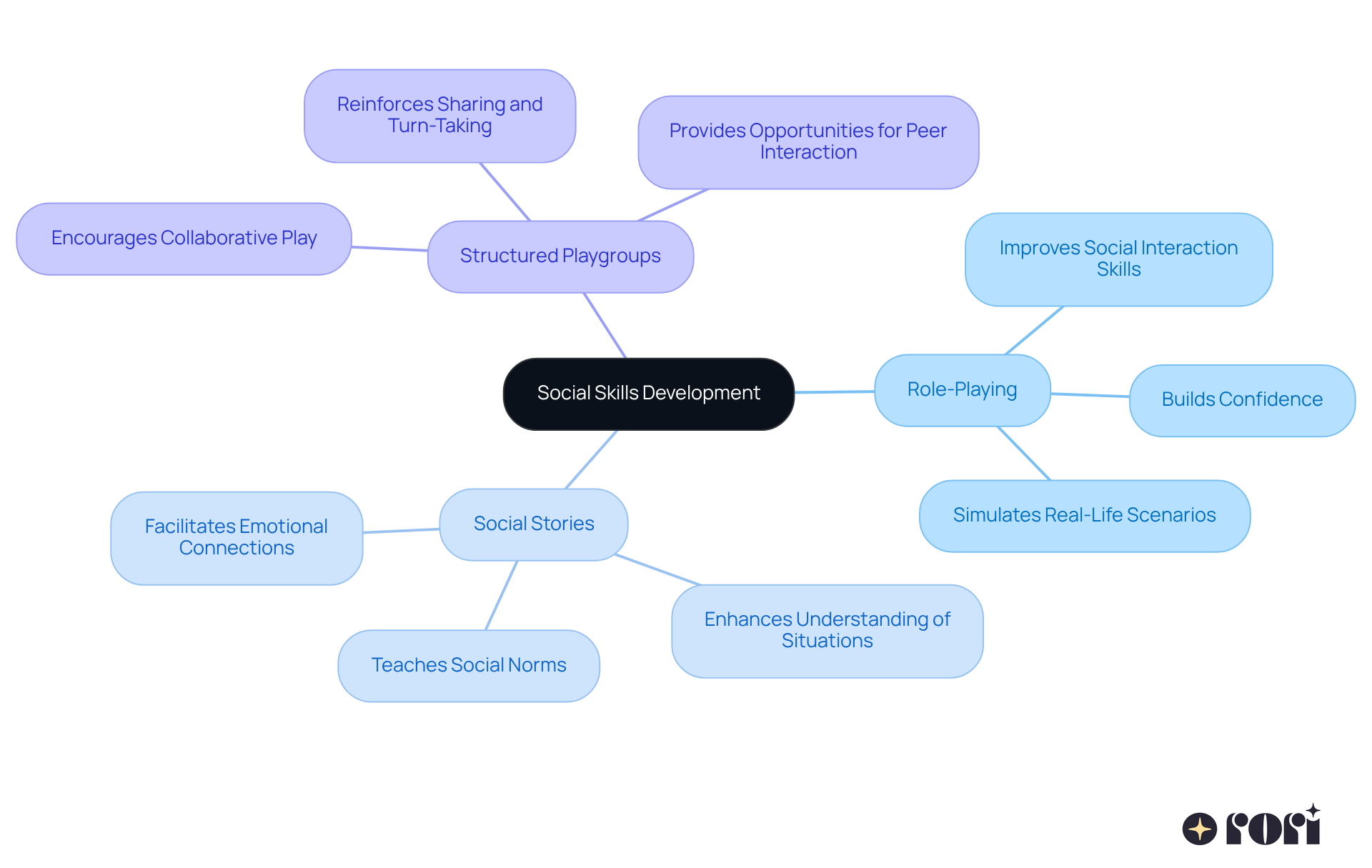 The center represents the main goal of developing social skills, while the branches show different strategies. Each strategy has its own benefits, helping kids connect with peers and improve their interactions. The center represents the main goal of developing social skills, while the branches show different strategies. Each strategy has its own benefits, helping kids connect with peers and improve their interactions.