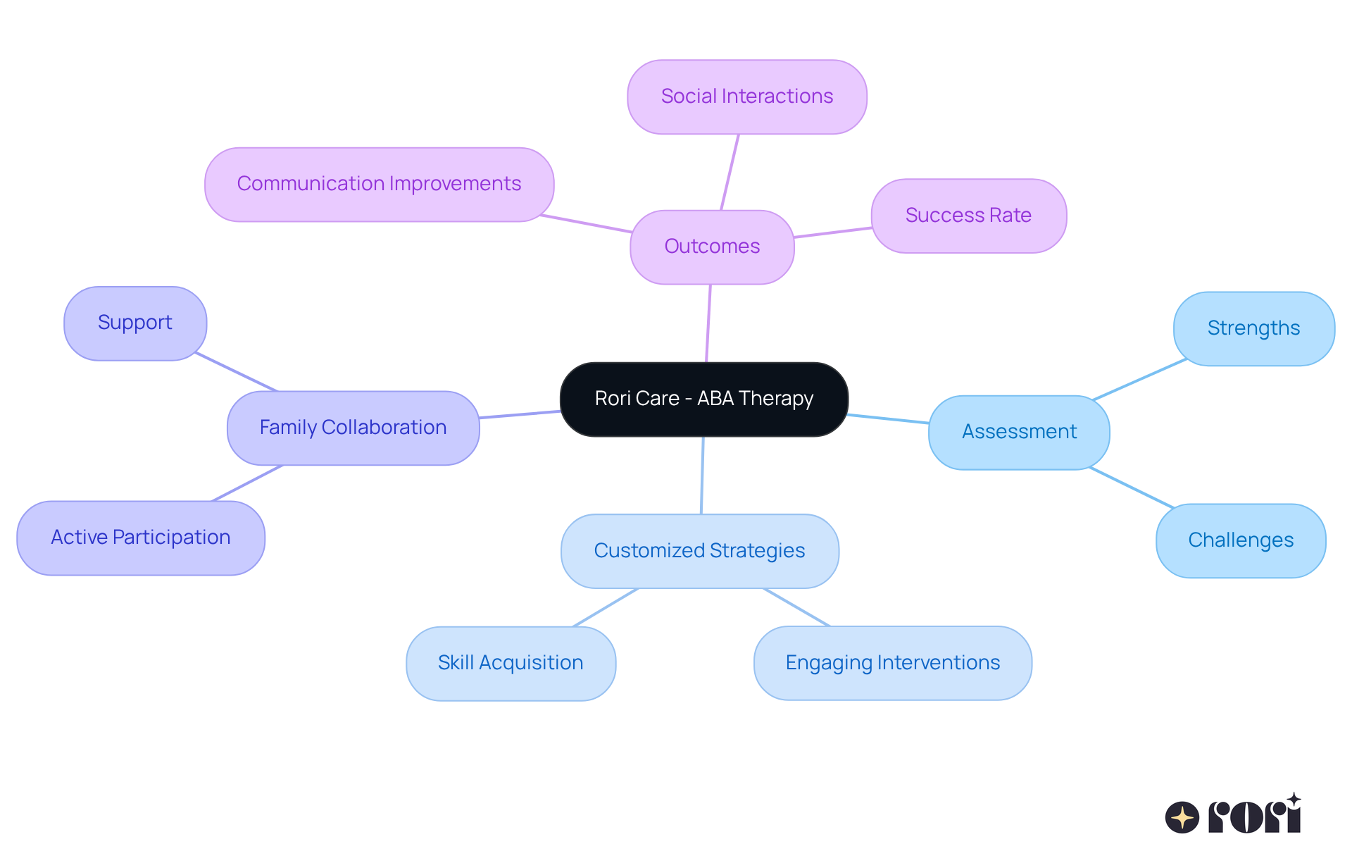 The central node represents Rori Care's approach, with branches showing the key components of their therapy. Each branch highlights important aspects of the care process, making it easy to understand how they work together. The central node represents Rori Care's approach, with branches showing the key components of their therapy. Each branch highlights important aspects of the care process, making it easy to understand how they work together.