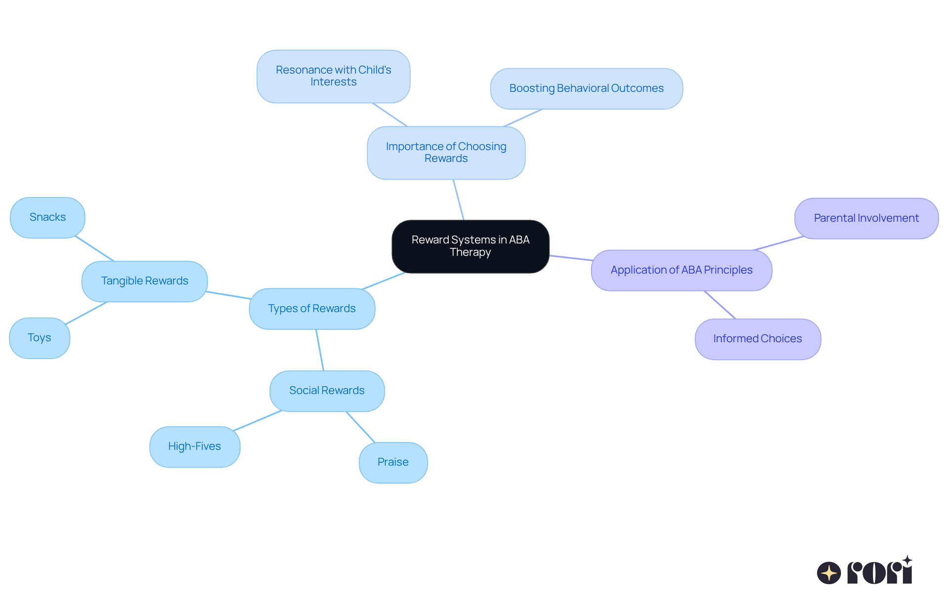 The central idea is about reward systems in ABA therapy. Each branch represents a different aspect: types of rewards, why they matter, and how to apply them effectively. Follow the branches to see how they connect to the main topic. The central idea is about reward systems in ABA therapy. Each branch represents a different aspect: types of rewards, why they matter, and how to apply them effectively. Follow the branches to see how they connect to the main topic.