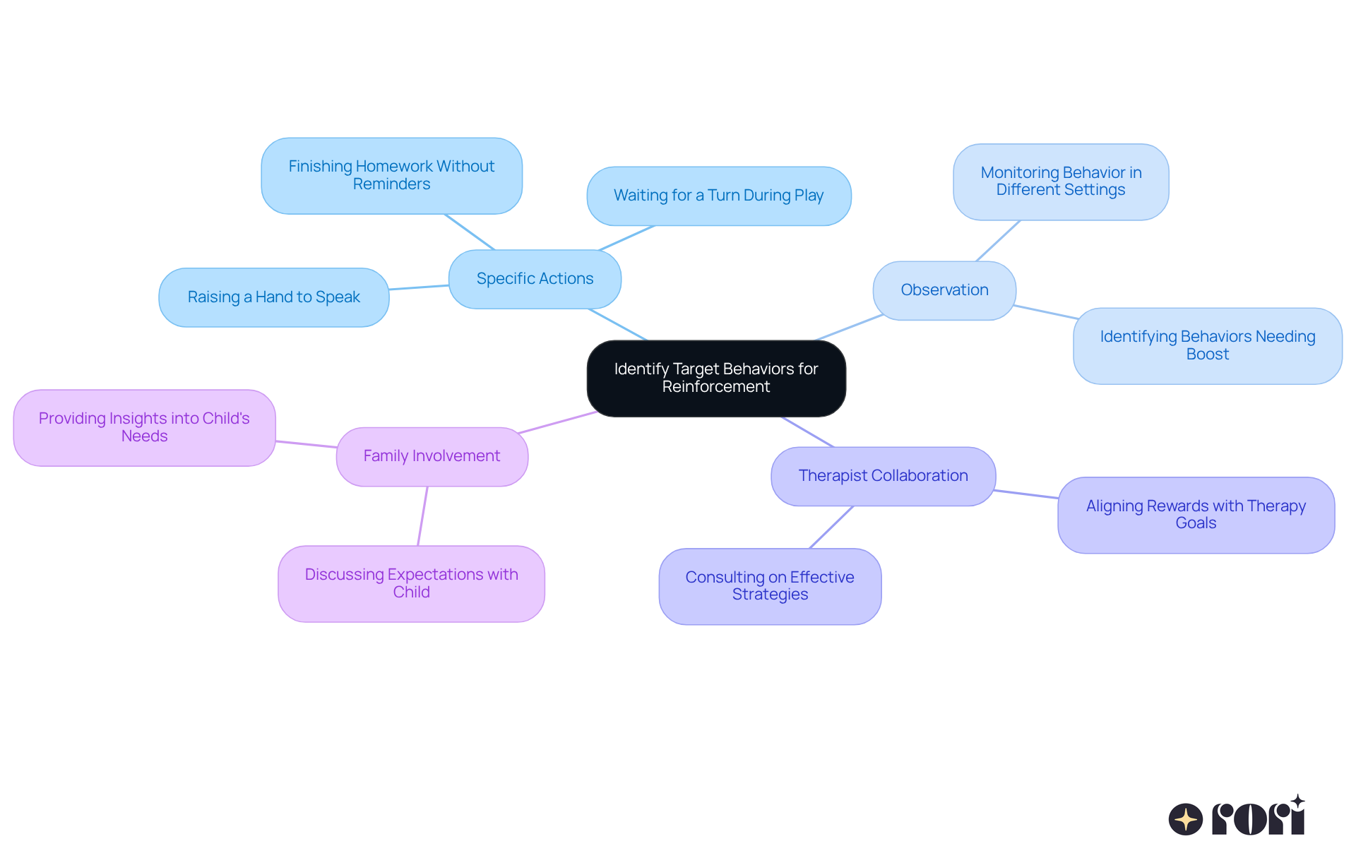 The center shows the main focus of identifying behaviors, while the branches illustrate specific actions and important considerations for parents. Each branch helps visualize how these elements connect to support effective reinforcement. The center shows the main focus of identifying behaviors, while the branches illustrate specific actions and important considerations for parents. Each branch helps visualize how these elements connect to support effective reinforcement.