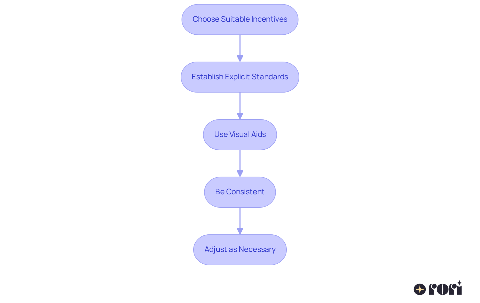 Each box represents a step in creating an effective reward system. Follow the arrows to see how each step builds on the previous one, guiding you through the process. Each box represents a step in creating an effective reward system. Follow the arrows to see how each step builds on the previous one, guiding you through the process.