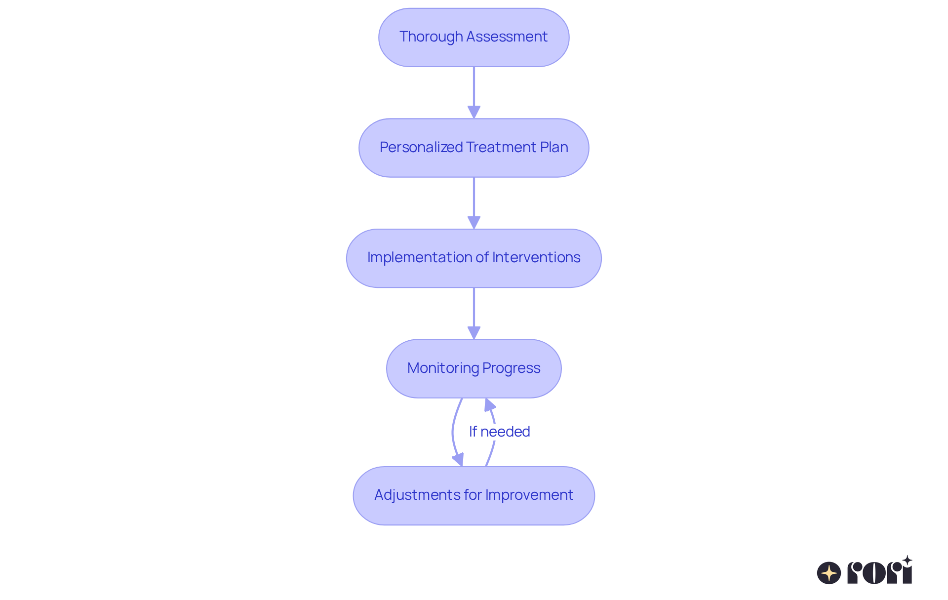 Each box represents a key step in the ABA therapy journey. Follow the arrows to see how we move from assessment to personalized planning, implementation, monitoring, and adjustments for the best outcomes.