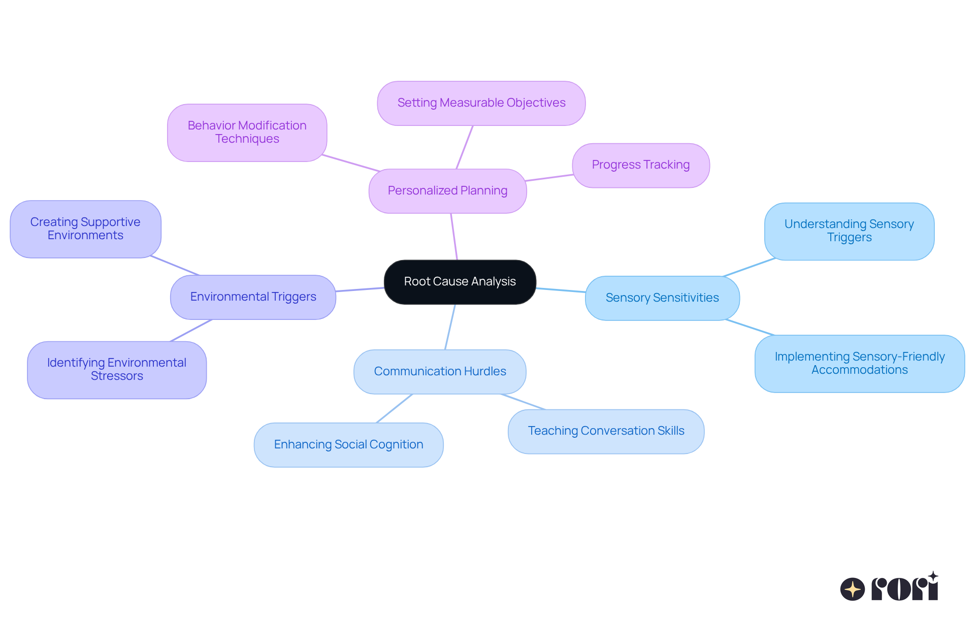 The central node represents the main focus of root cause analysis, while the branches illustrate the various factors and strategies that contribute to understanding and improving behavior in young individuals.