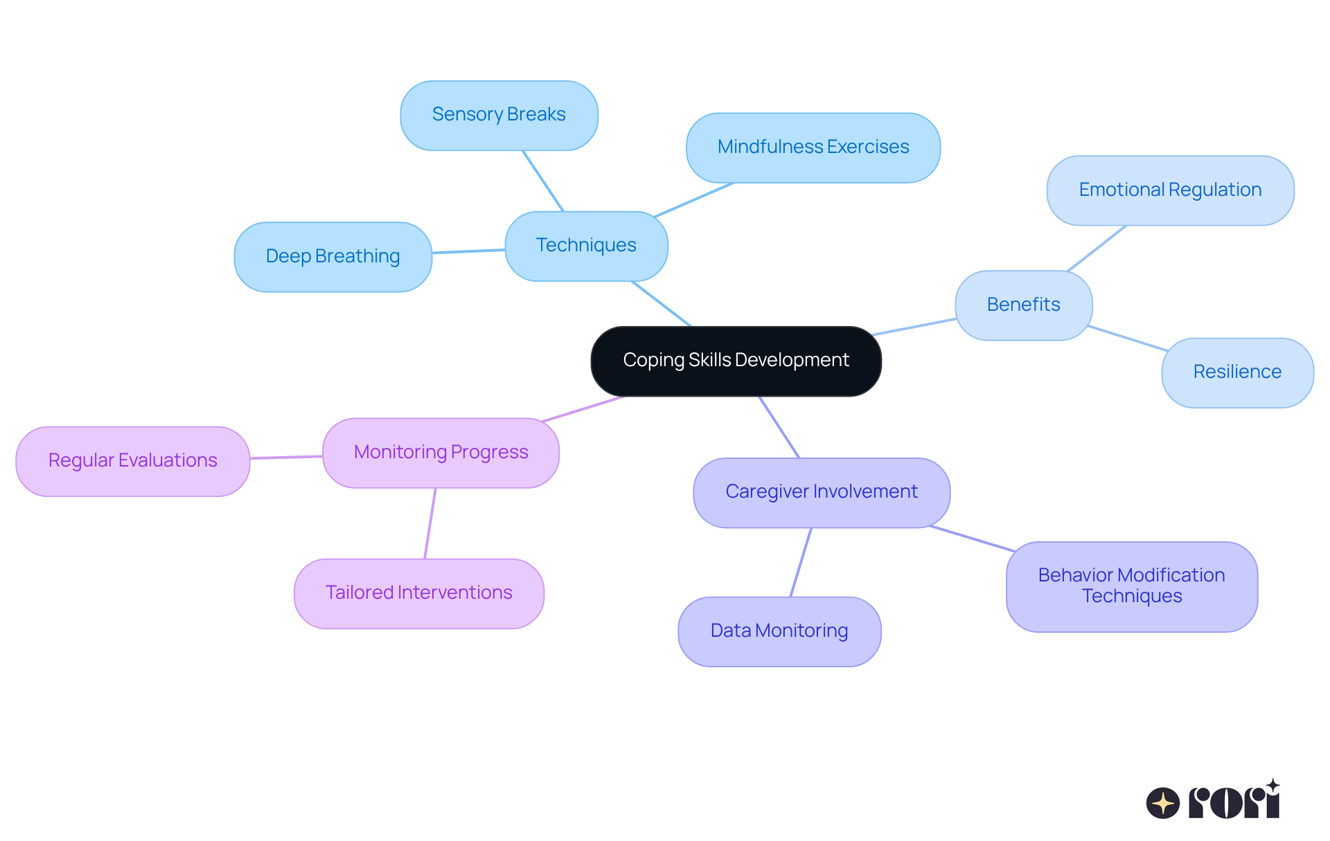 The central node represents the main topic, while branches show different techniques and their benefits. Each color-coded branch helps you easily identify related concepts and understand how they contribute to coping skills development.