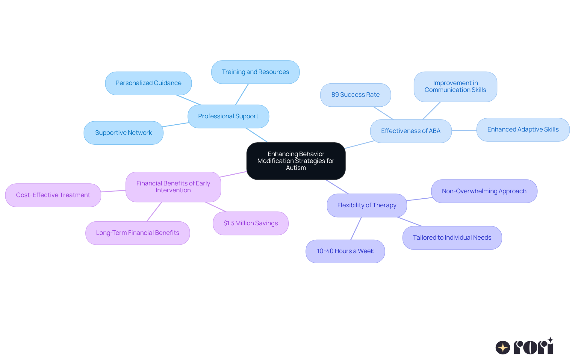 The central idea is about enhancing strategies for autism care, with branches showing key themes and their supporting details. Each color-coded branch helps you see how different aspects connect to the main goal.