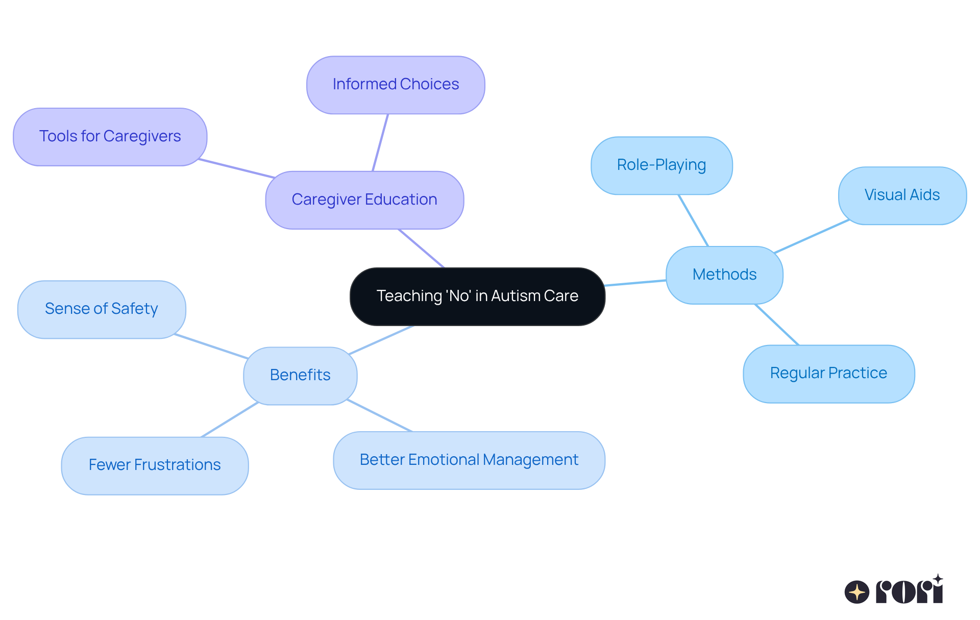 The center represents the main focus of teaching 'no', while the branches show different methods, benefits, and the role of caregivers. Each color-coded branch helps you see how everything connects to support children's communication skills.