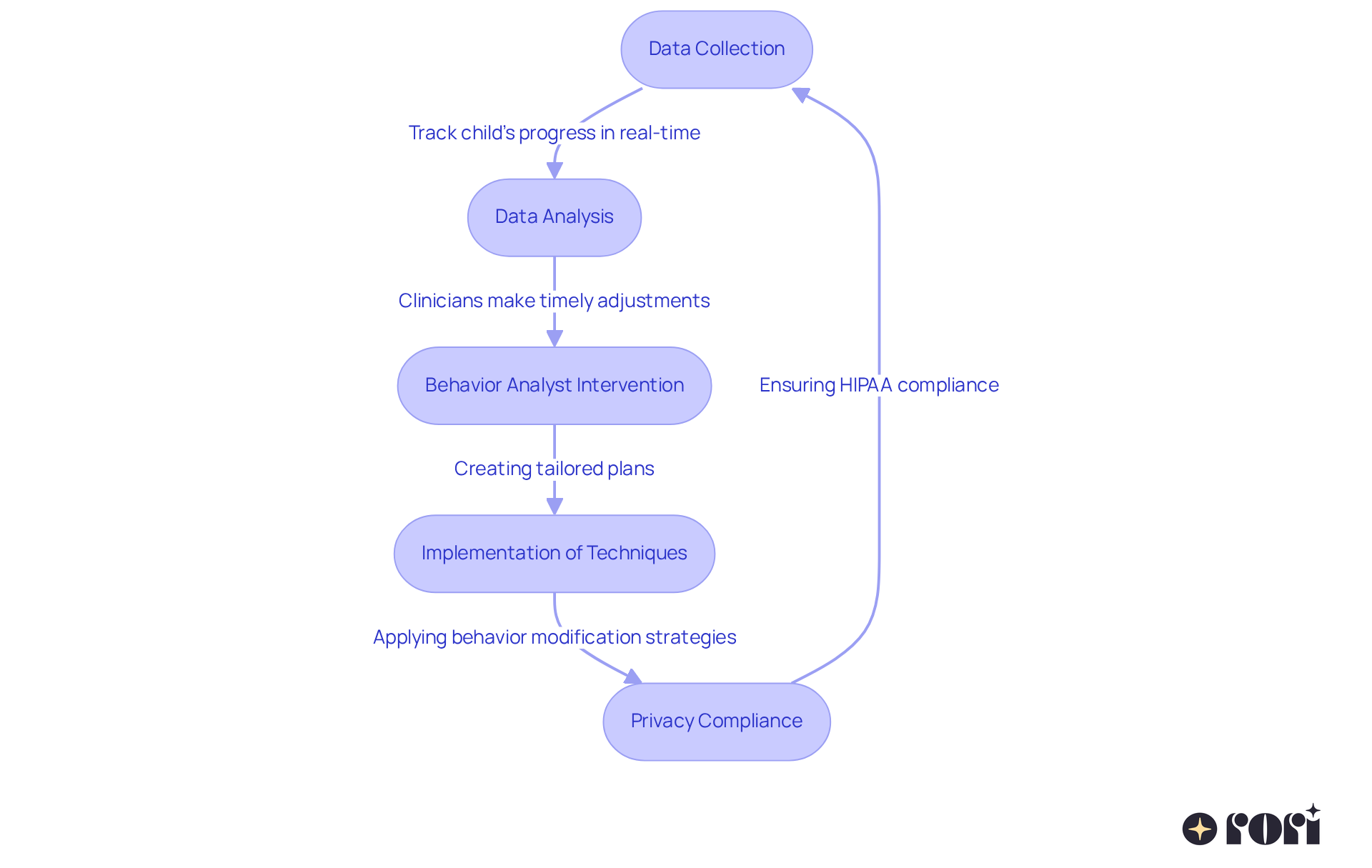 Follow the arrows to see how technology helps in autism care, from collecting data to ensuring privacy. Each step shows how we adapt and improve treatment for your child.