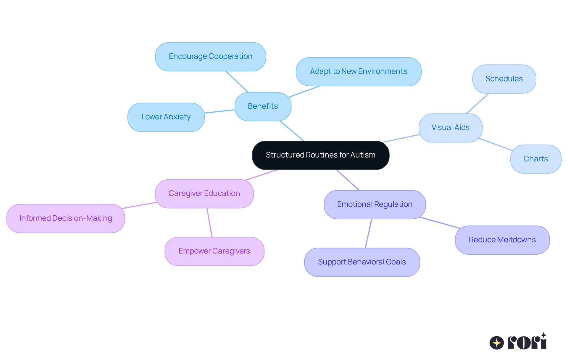 The central idea is structured routines, with branches showing how they help individuals with autism. Each branch highlights a key benefit or support method, making it easy to see how everything connects.