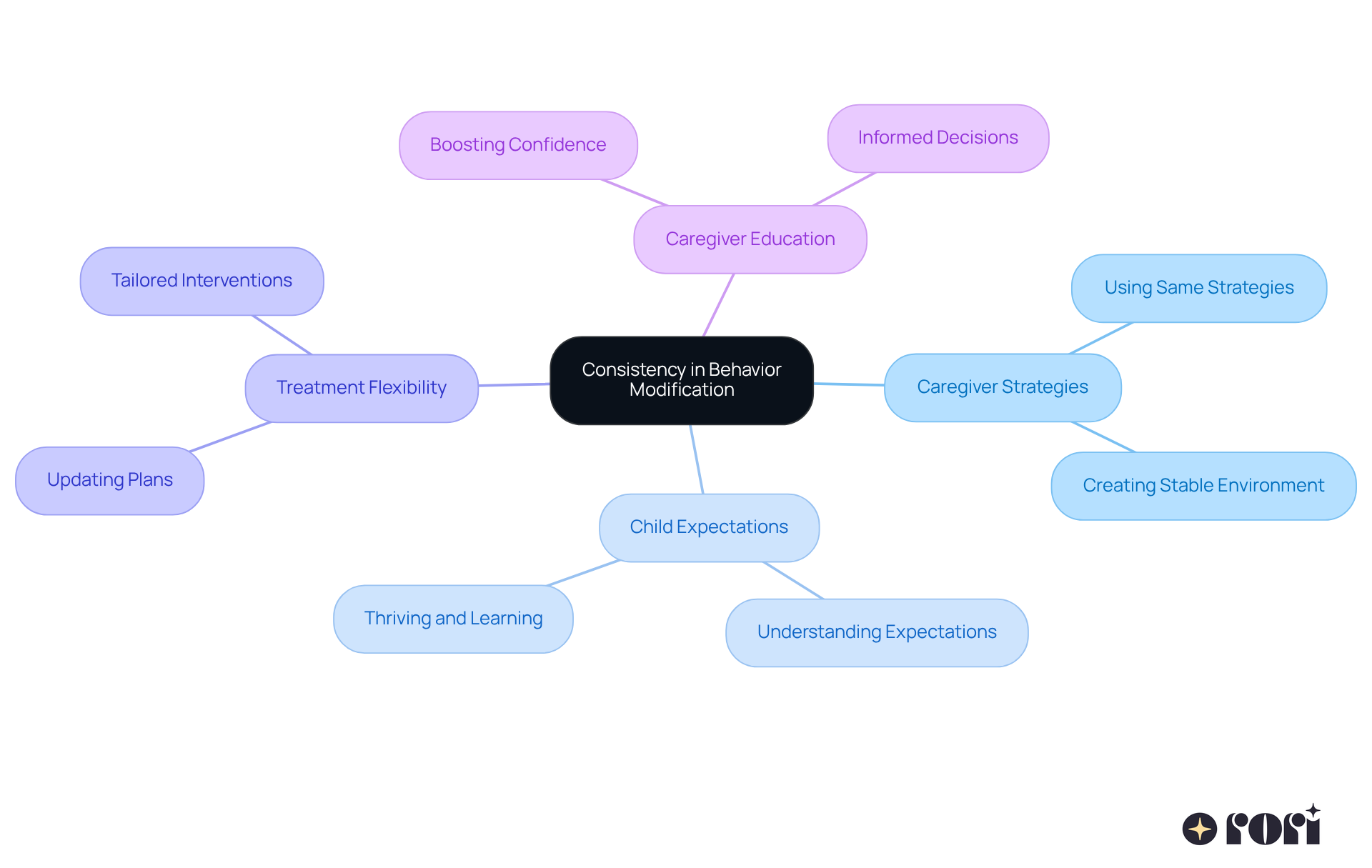 The center represents the core idea of consistency. Each branch shows related concepts that contribute to effective behavior modification, helping caregivers understand their role and the impact on children's development.