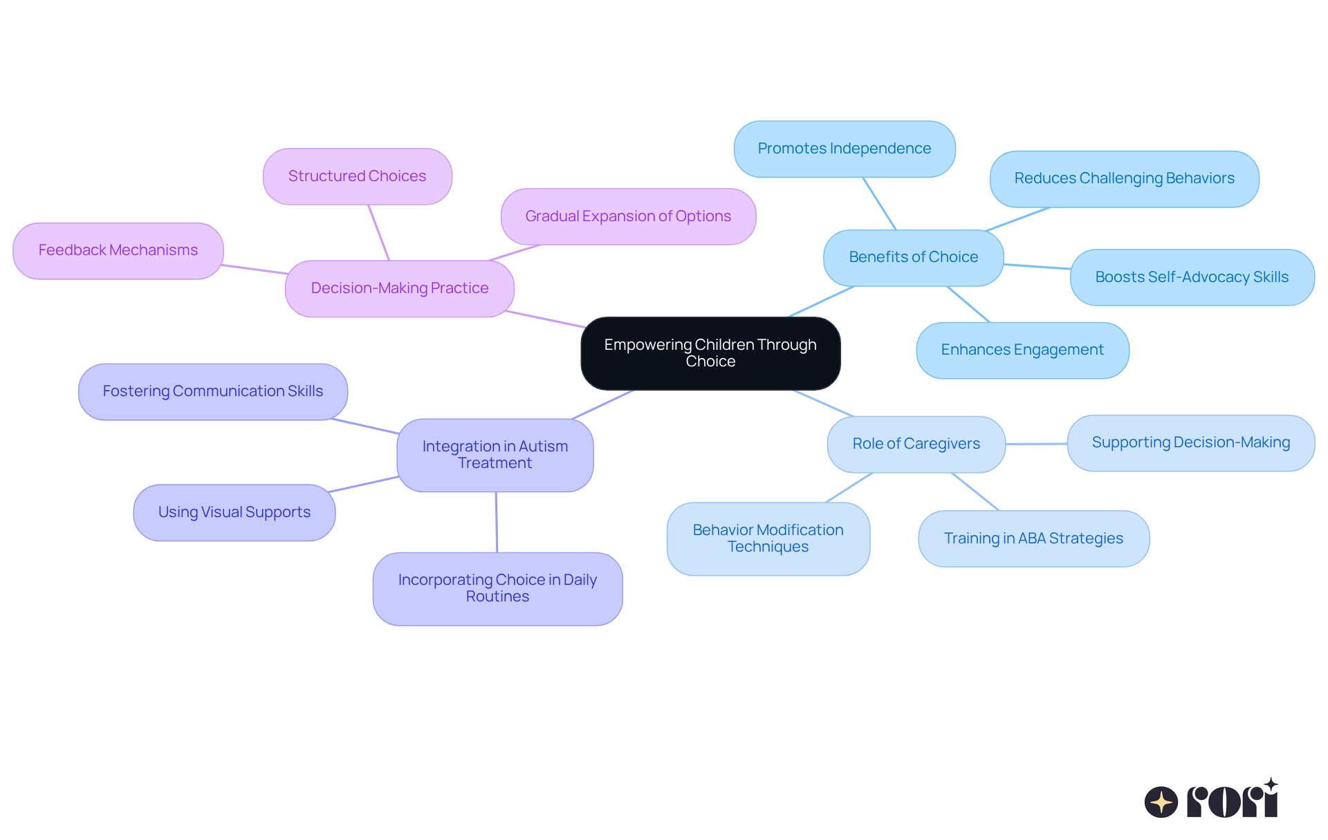 The central idea is about empowering children through choices. Each branch represents a different aspect of this concept, showing how they all connect to support children's growth and independence.