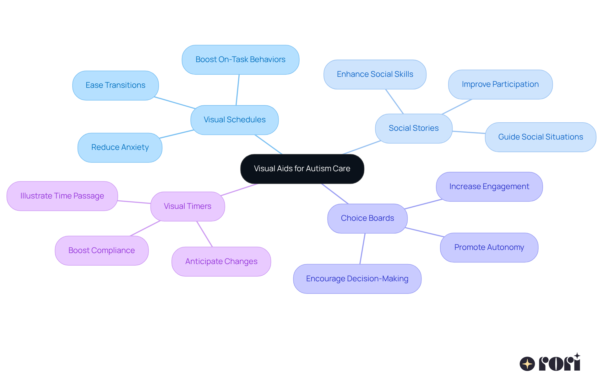 The center represents the overall topic of visual aids, while each branch shows a specific type of aid. The sub-branches explain how each aid helps children with autism, making it easier to understand their unique roles.