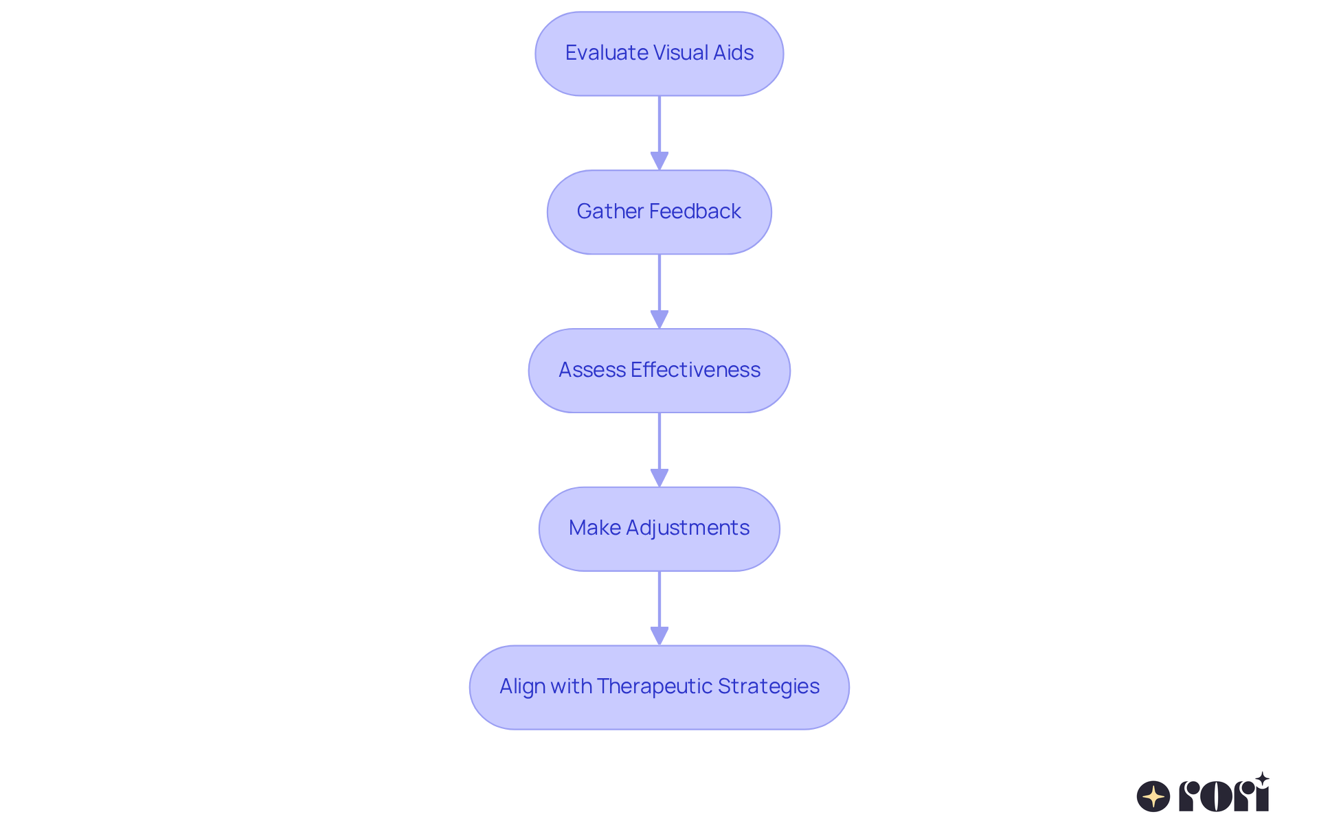This flowchart outlines the steps caregivers should follow to ensure visual aids are effective. Start at the top and follow the arrows to see how to gather feedback, assess the tools, make necessary adjustments, and align with therapy strategies.