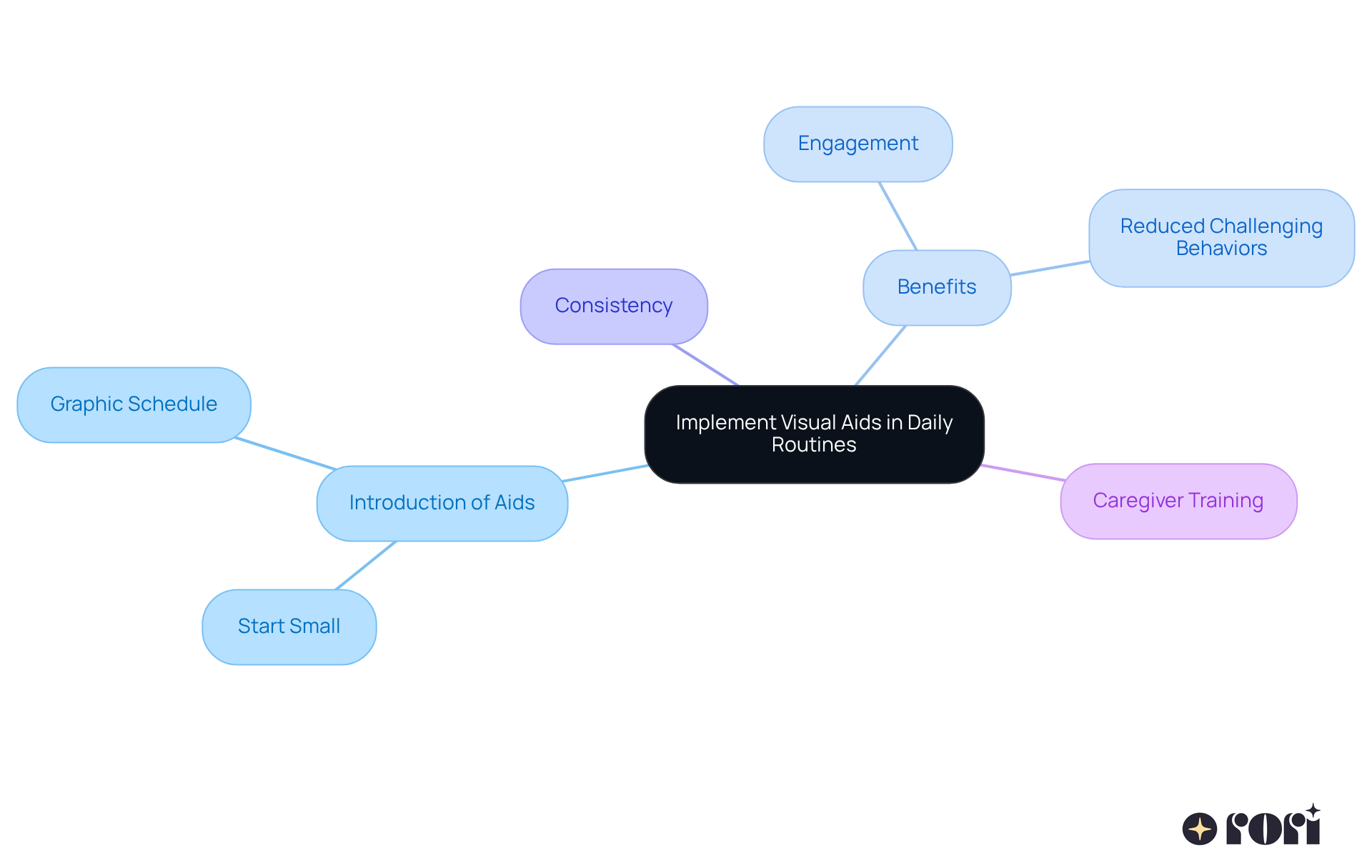 The central idea is about using visual aids, and the branches show how to implement them, their benefits, and the importance of caregiver training. Each branch represents a different aspect of the topic, helping you see the whole picture at a glance.