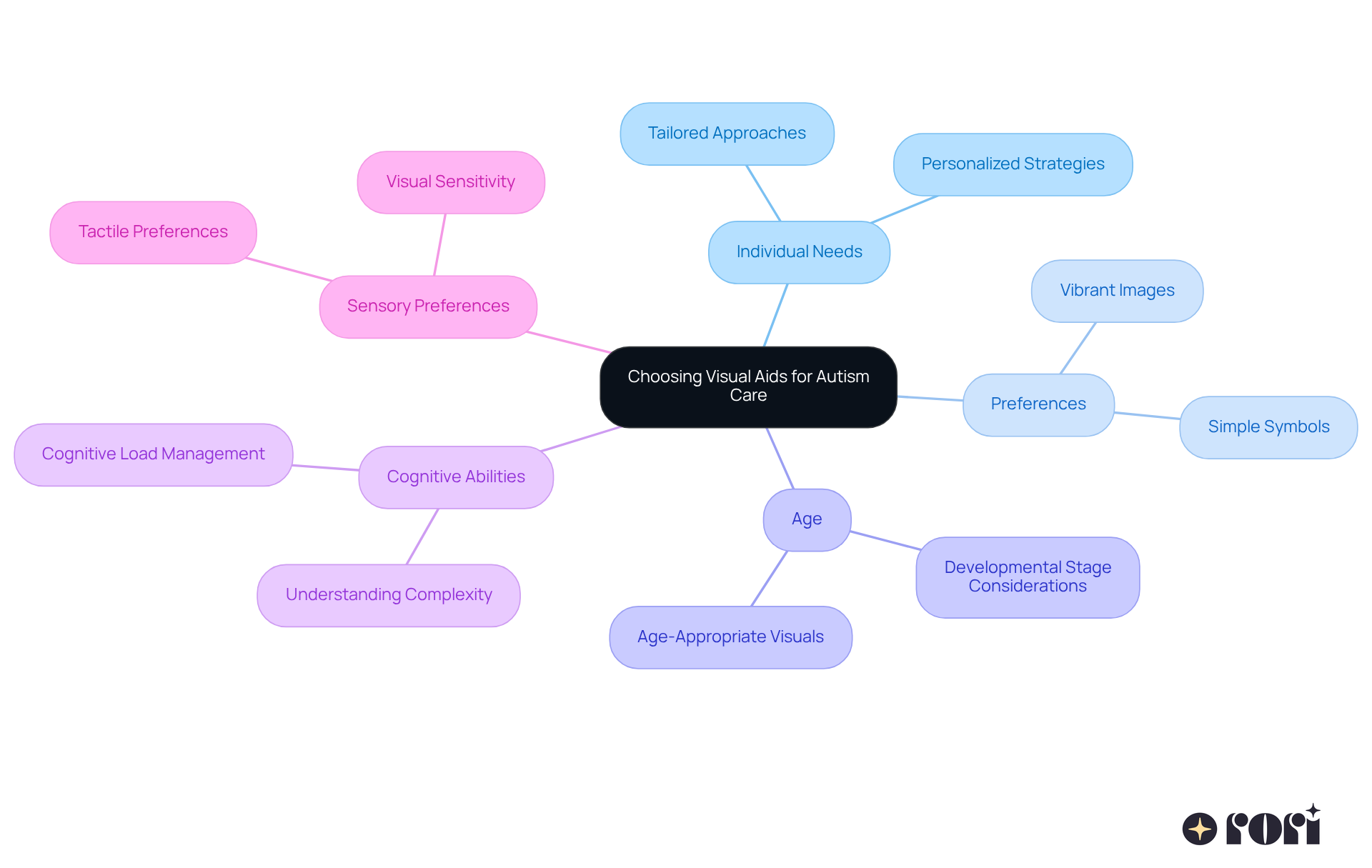 The center represents the main goal of choosing visual aids, while the branches show the different factors to consider. Each sub-branch provides specific examples or insights related to those factors.