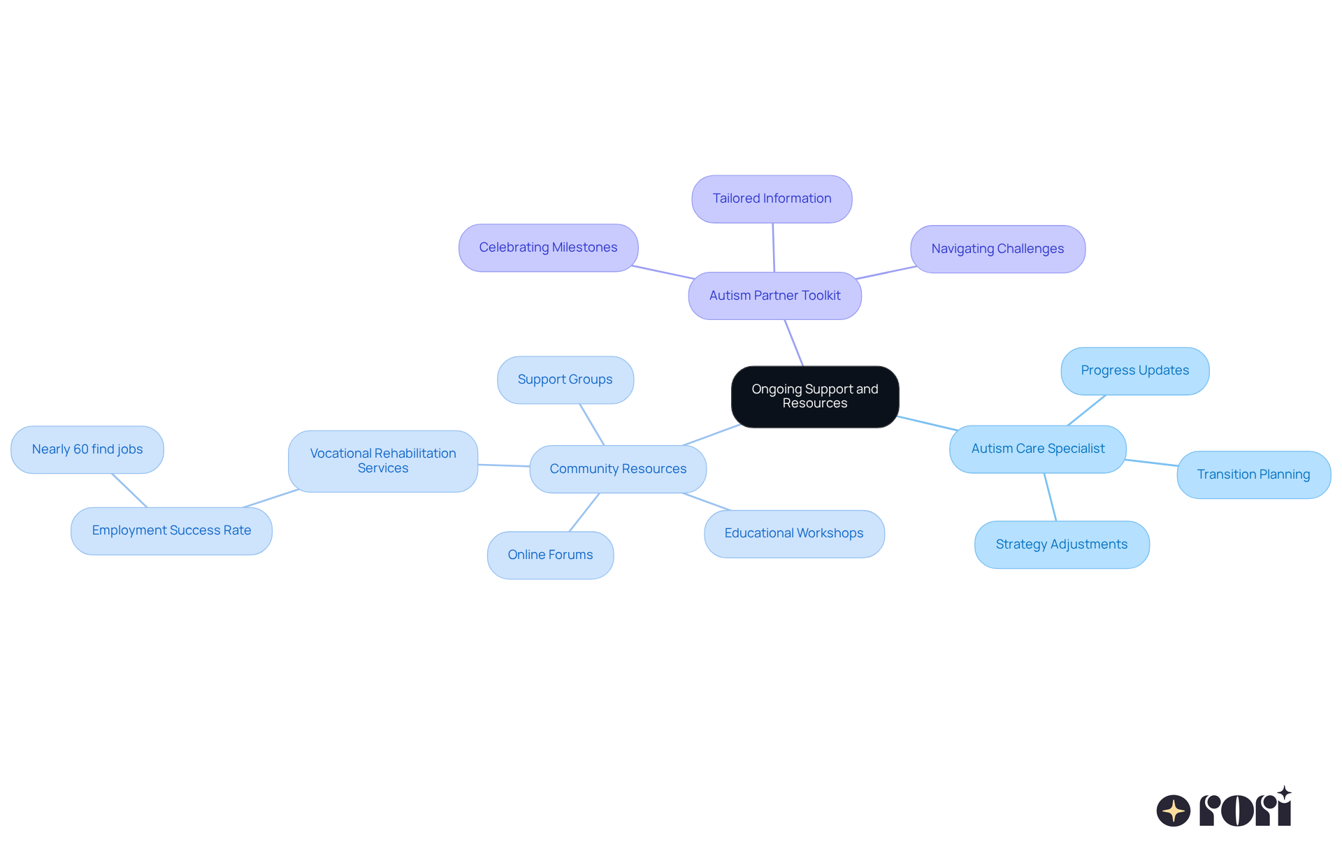 The center represents the overall theme of support during transition. Each branch shows different types of resources available, and the sub-branches provide specific examples or statistics that highlight their importance.