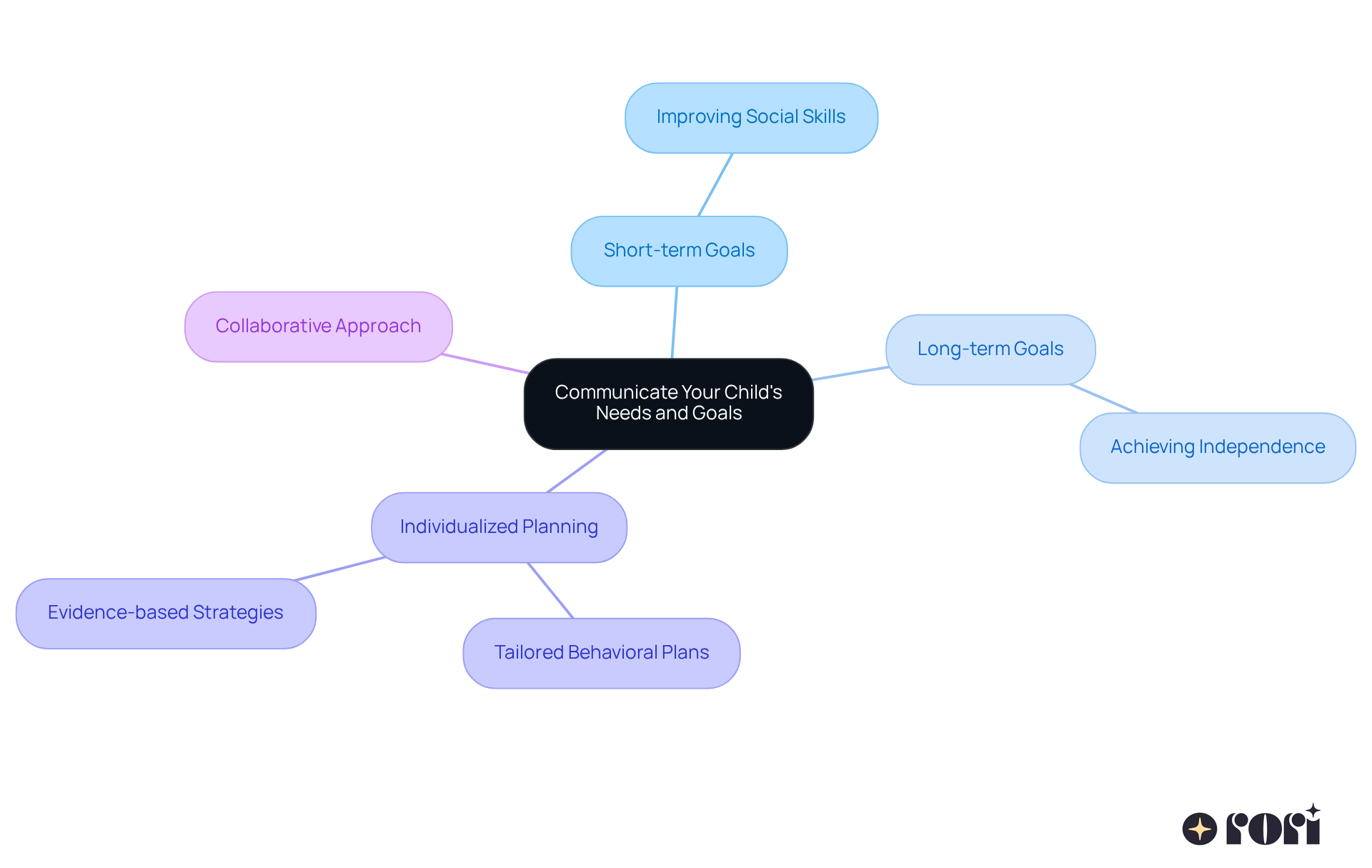 The central node represents the main theme, while branches show specific goals and strategies. Each color-coded branch helps you understand different aspects of the communication process.