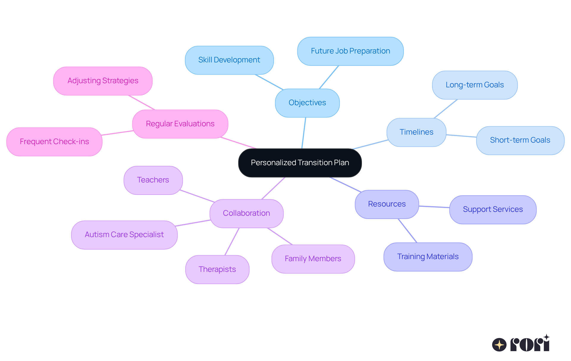 The center represents the main goal of creating a personalized transition plan. Each branch shows important aspects to consider, and the sub-branches detail who should be involved and how they contribute.
