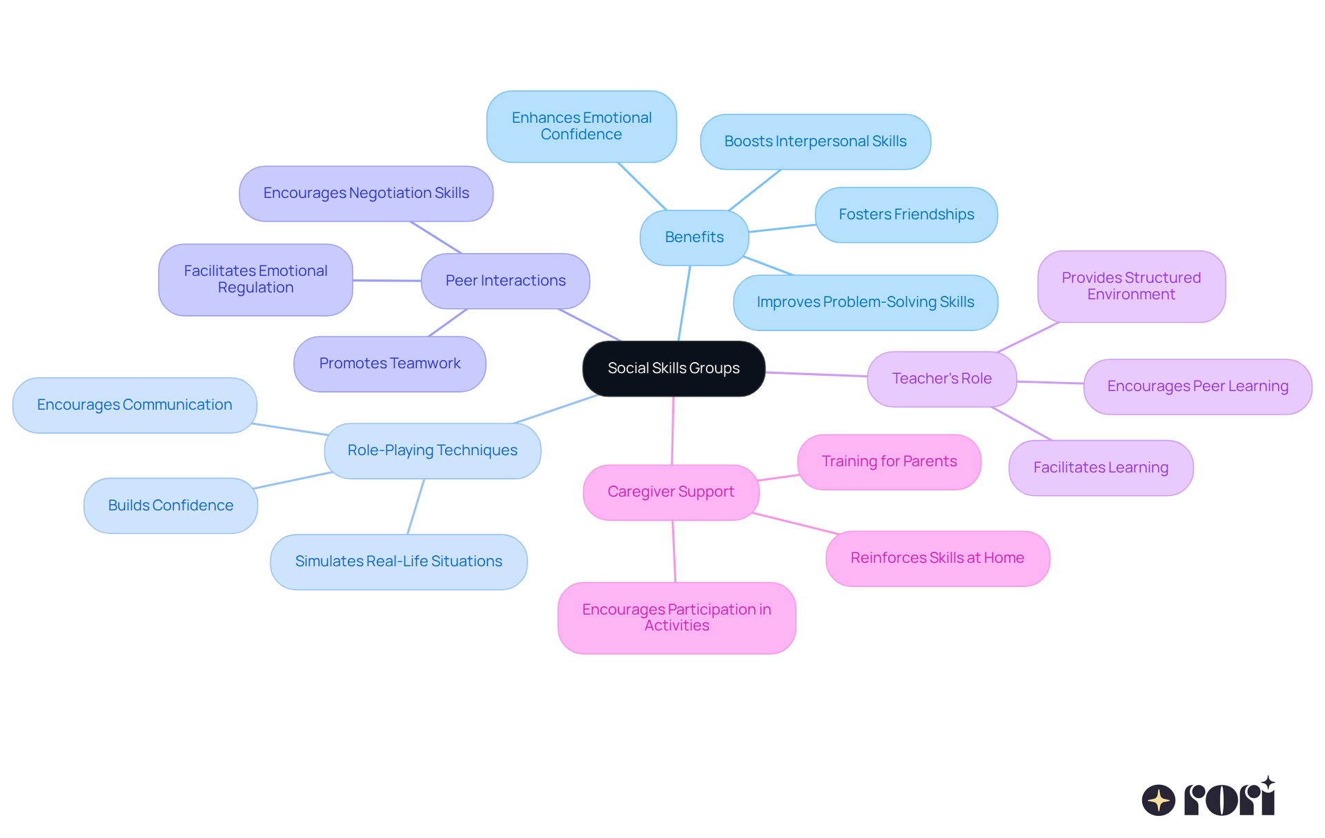 The central node represents the main topic, while the branches show different aspects of social skills groups. Each branch highlights important points that contribute to the overall understanding of how these groups function and their benefits.