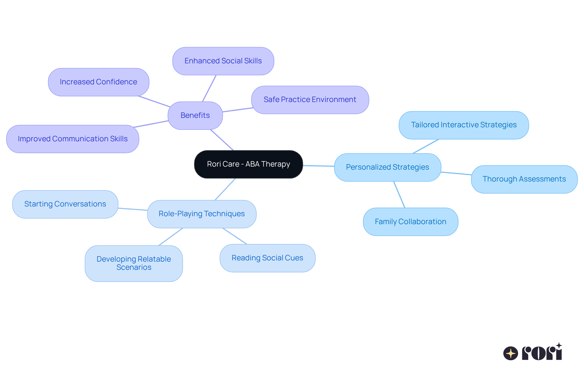 The central node represents the main focus of the therapy, while the branches show different strategies and their benefits. Each technique is a step towards improving social skills, making it easier to understand how they contribute to overall development.