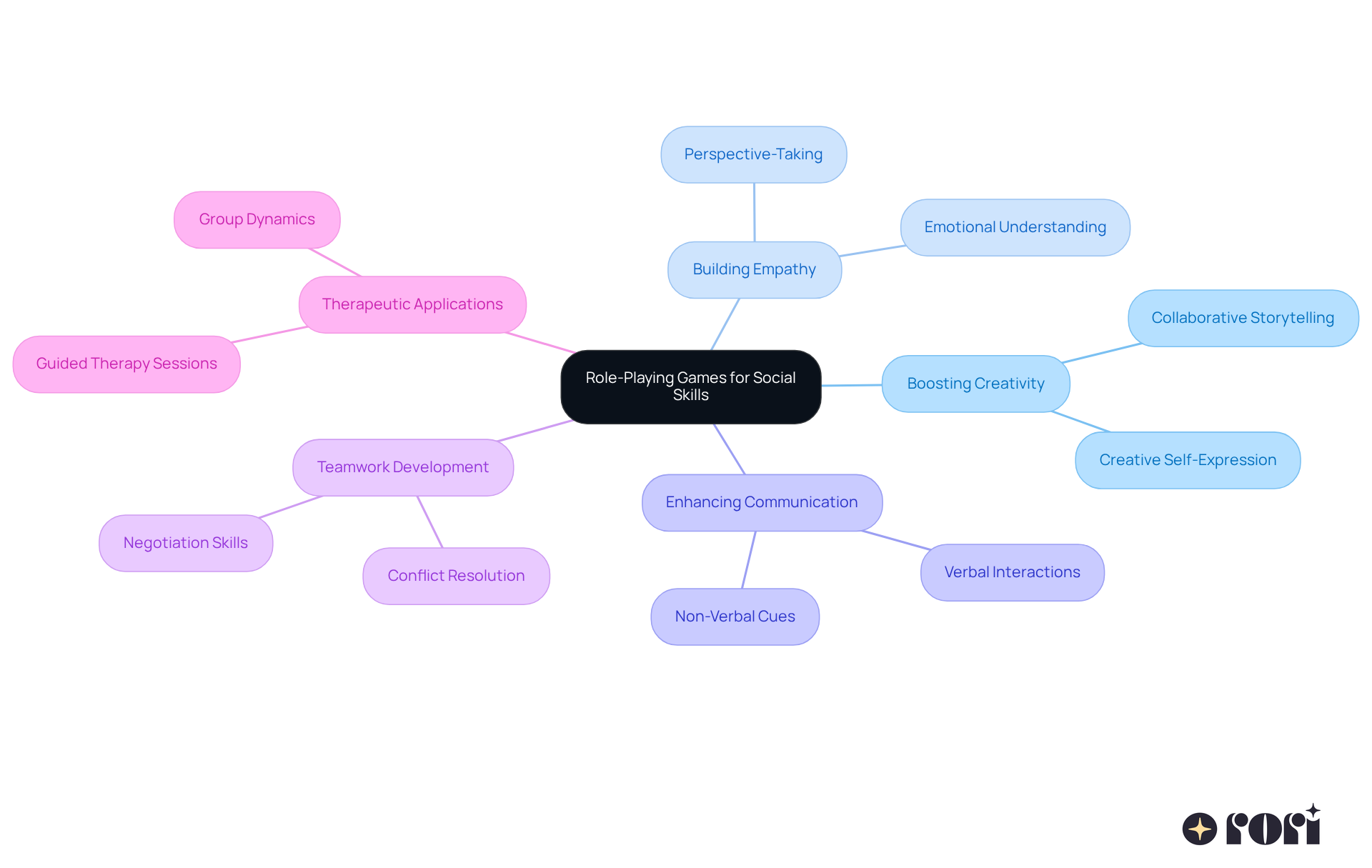 The central node represents the main theme of RPGs for social skills. Each branch highlights a key benefit or technique, with sub-branches providing more detail. This layout helps you see how RPGs contribute to various aspects of social development.