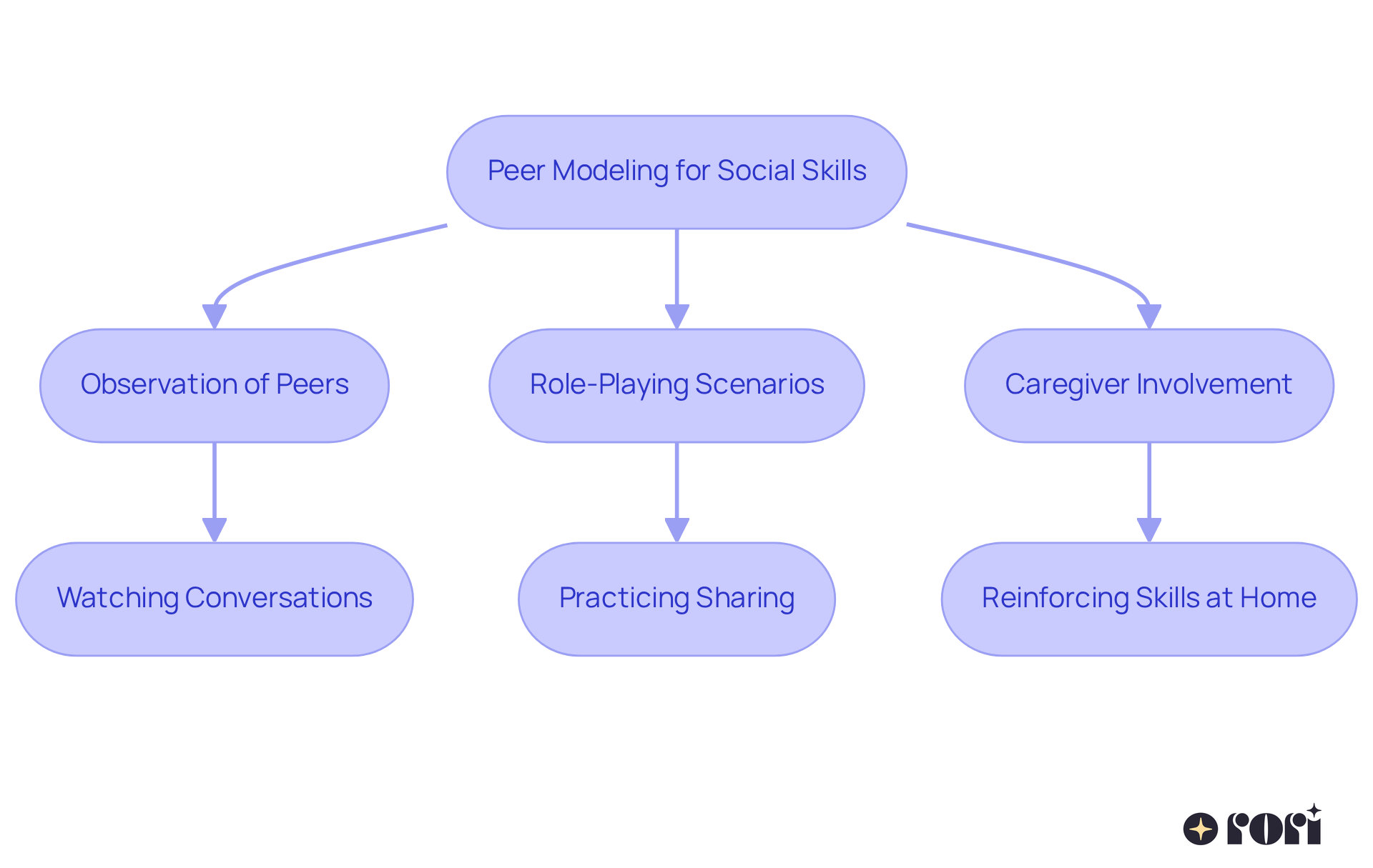 Follow the arrows to see how kids learn social skills through observing peers, practicing in role-plays, and getting support from caregivers. Each step builds on the previous one to enhance their interpersonal abilities.