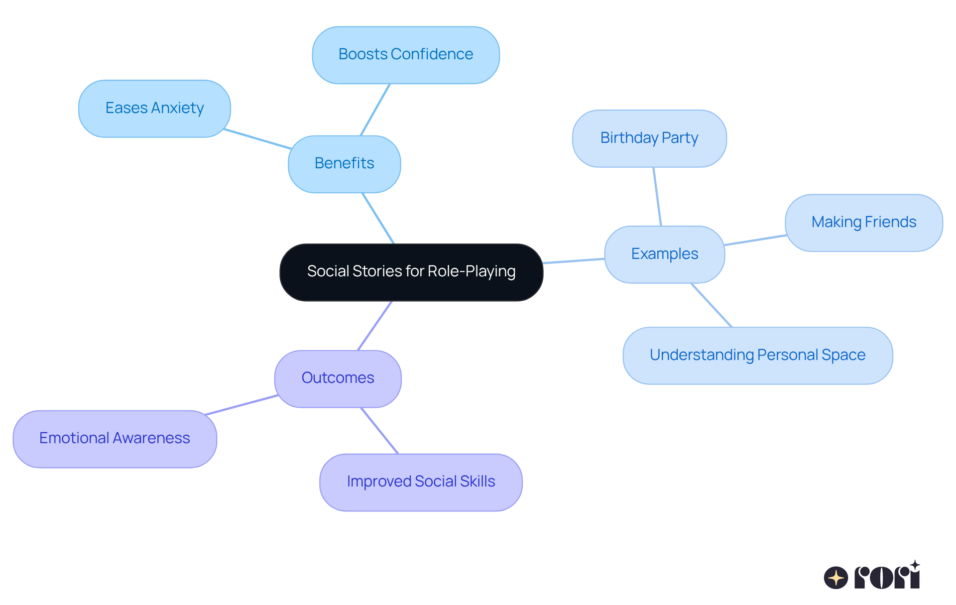 The center represents the main idea of using social stories. Each branch shows different aspects like benefits and examples, helping you see how they all connect to support children's social skills.