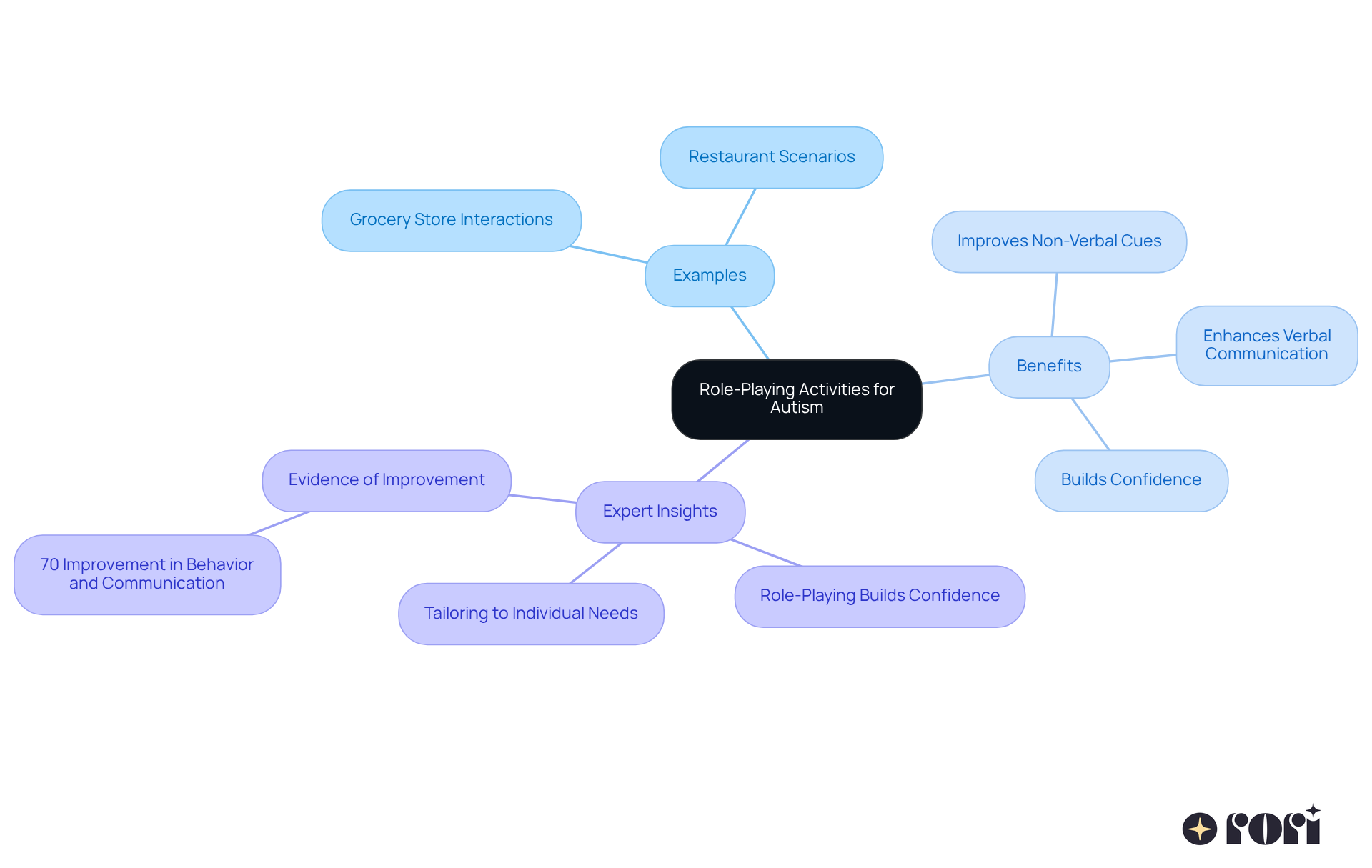 The center represents the main theme of role-playing activities. Follow the branches to discover specific examples, benefits, and insights from experts on how these activities support communication skills in children with autism.