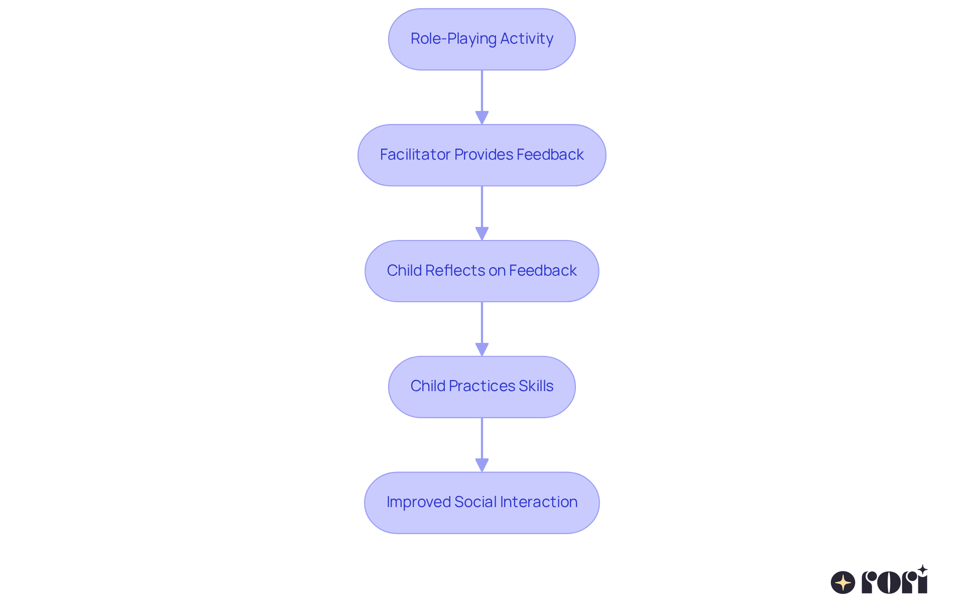 This flowchart shows how role-playing and feedback work together. Start with the role-playing activity, then see how feedback helps children reflect and practice, leading to better social interactions.