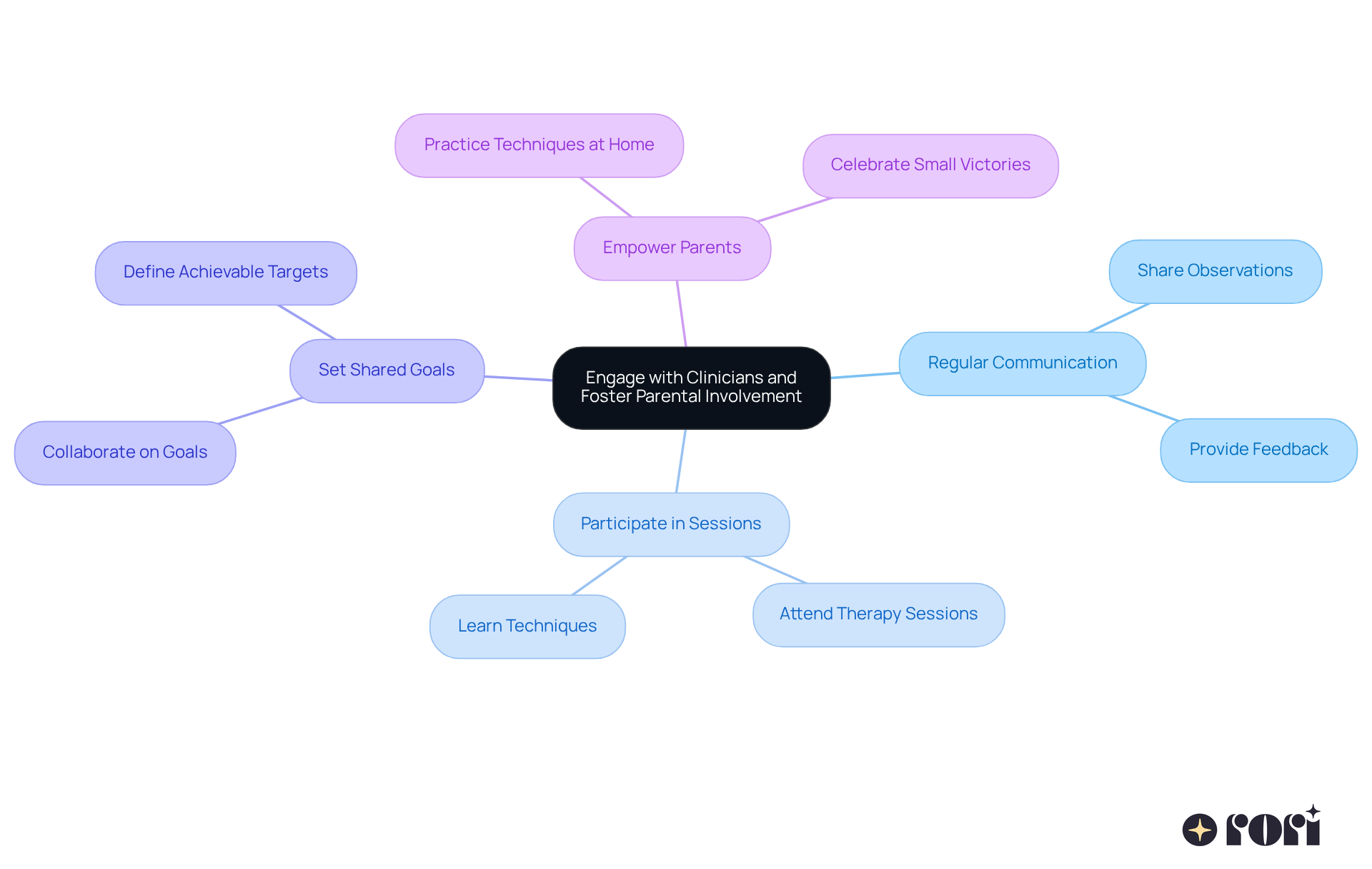 The central node represents the main goal of collaboration, while each branch shows a specific strategy. Follow the branches to see how each strategy contributes to effective therapy for children with autism.