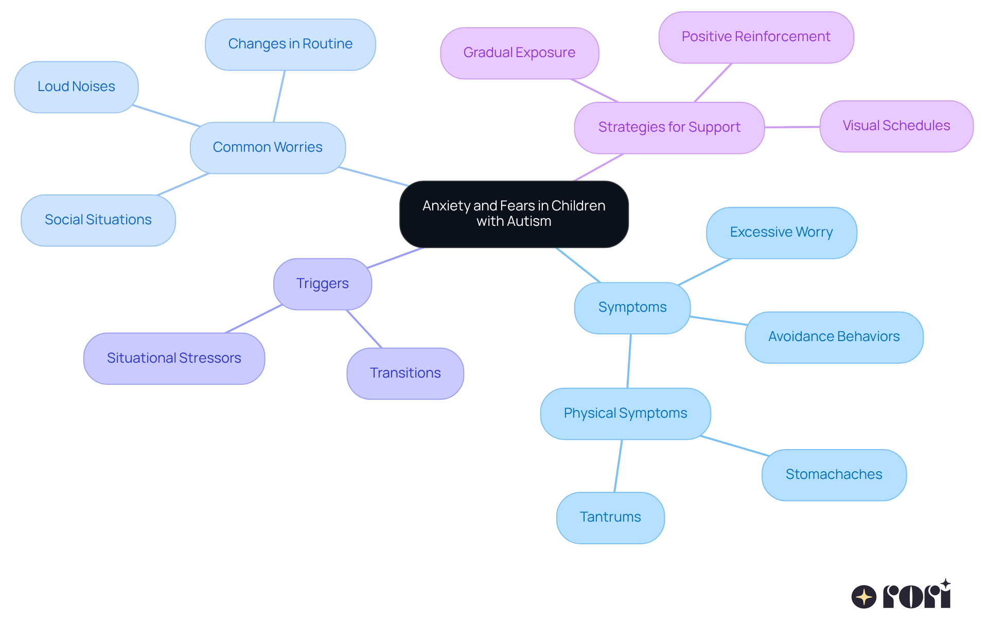 The central node represents the main topic, while the branches show different aspects of anxiety and fears. Each sub-branch provides specific details, helping caregivers understand how to support children effectively.