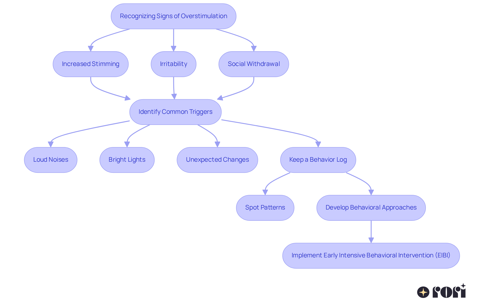 This flowchart guides you through recognizing signs of overstimulation, identifying triggers, and implementing strategies to support children with ASD. Follow the arrows to see how each step connects to the next.