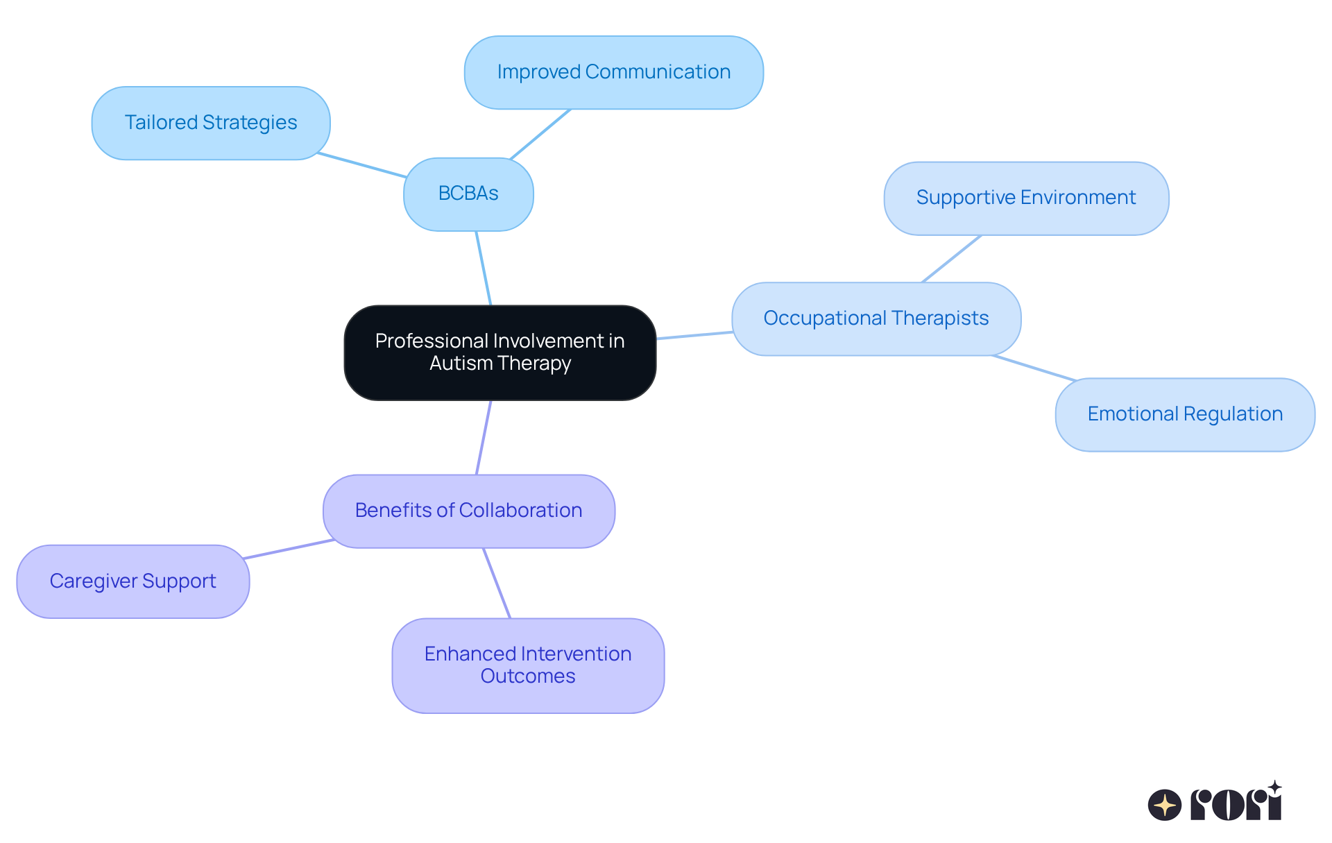 The central node represents the main theme of professional involvement, while the branches show the roles of specialists and the positive impacts of their collaboration on children with autism.