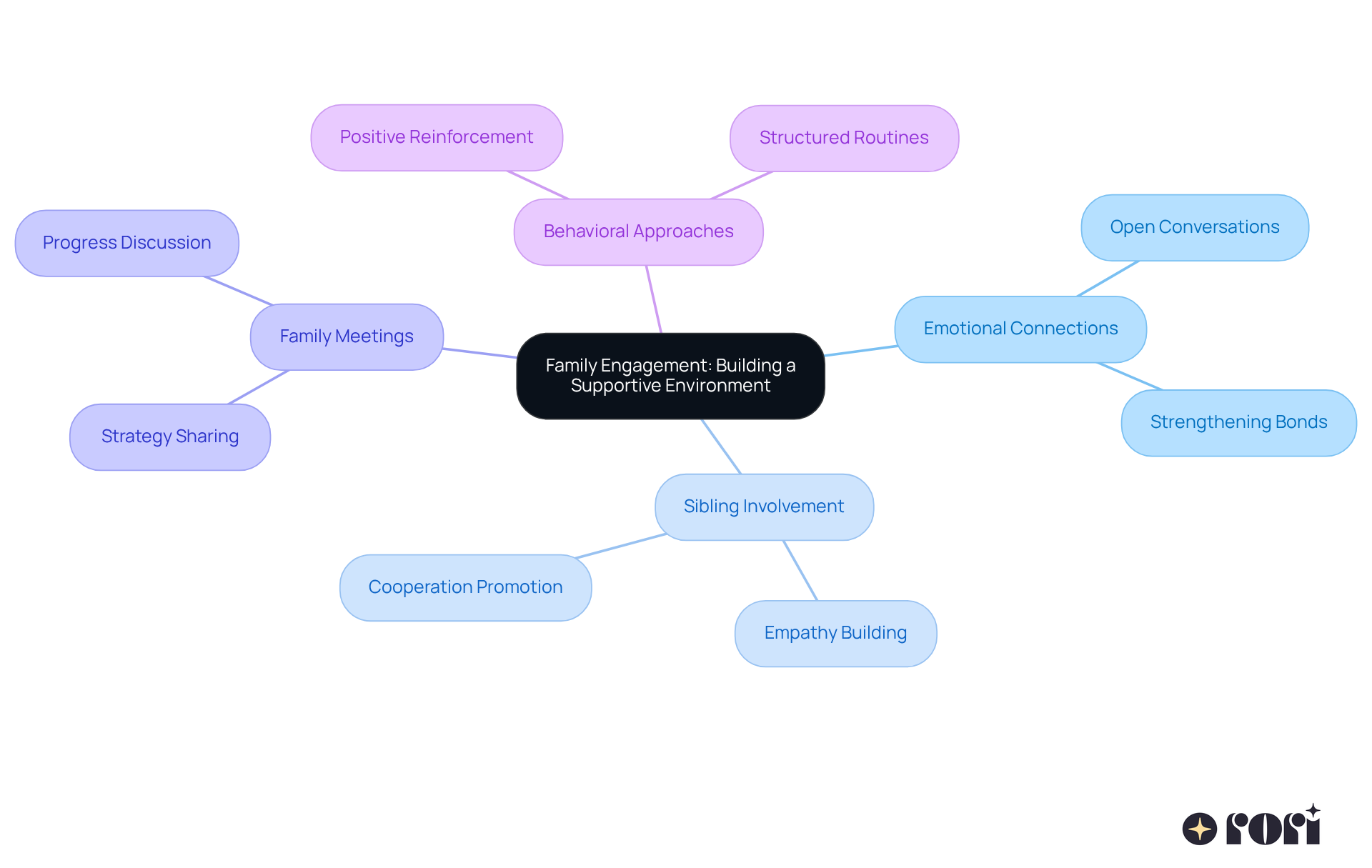 The central node represents the main theme of family engagement. Each branch shows a key area of focus, and the sub-branches provide specific strategies or insights related to that area. This layout helps visualize how all these elements work together to support children with developmental differences.