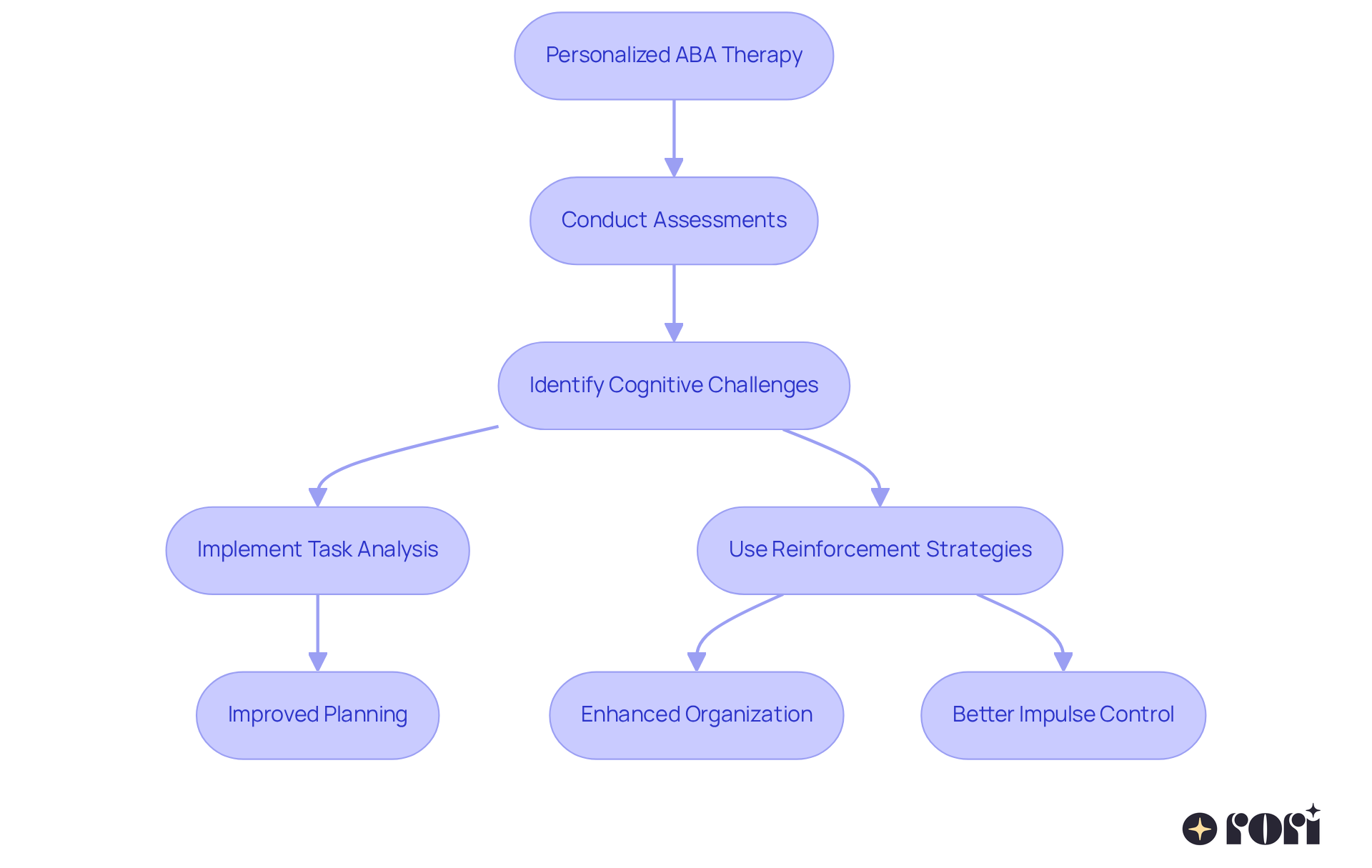 Follow the arrows to see how each step in the therapy process leads to improvements in essential skills. Each box represents a key action taken to support your child's development. Follow the arrows to see how each step in the therapy process leads to improvements in essential skills. Each box represents a key action taken to support your child's development.