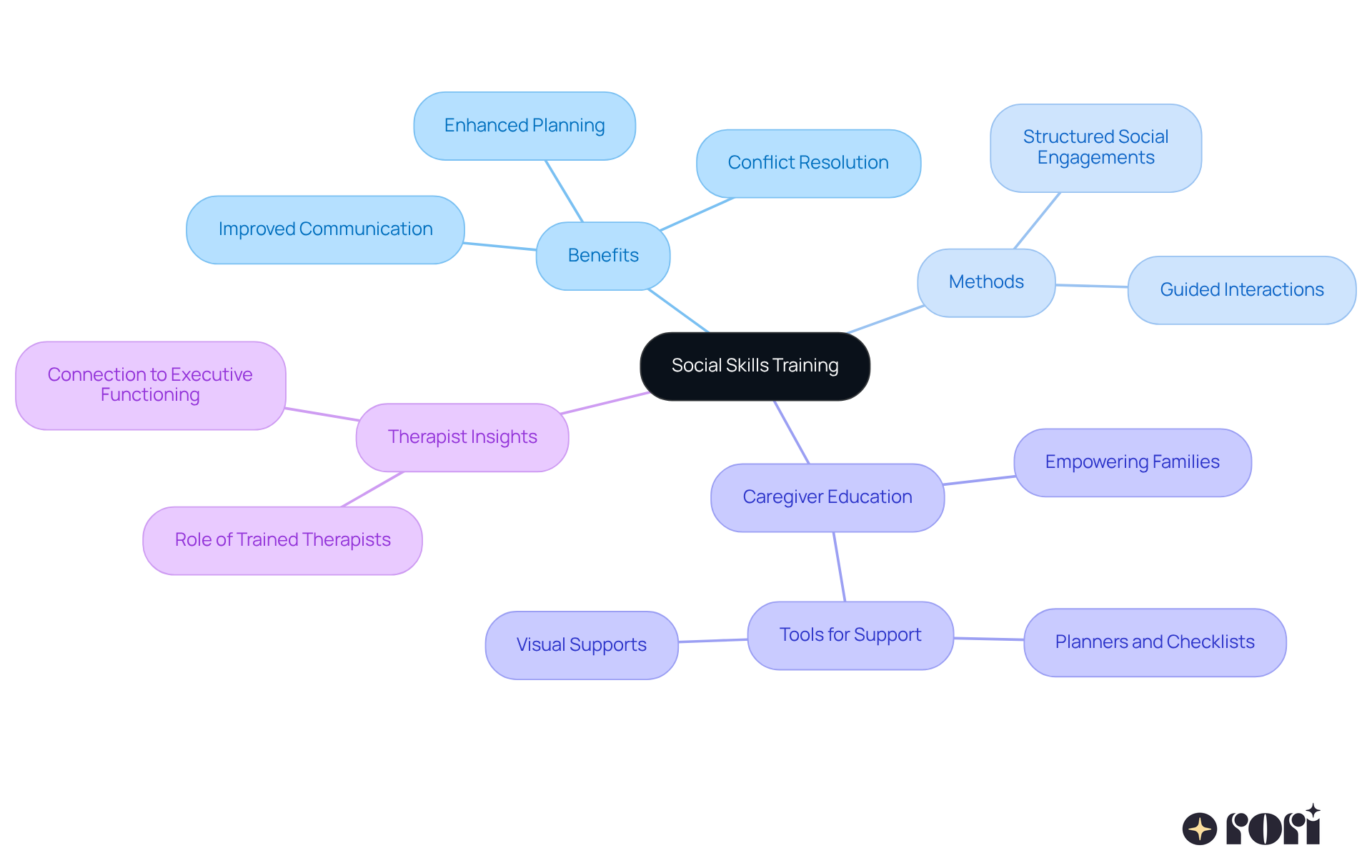 The center represents the main focus on social skills training, with branches showing its benefits, methods, and the roles of caregivers and therapists. Each branch highlights how these elements contribute to the overall development of executive functioning in children with ASD. The center represents the main focus on social skills training, with branches showing its benefits, methods, and the roles of caregivers and therapists. Each branch highlights how these elements contribute to the overall development of executive functioning in children with ASD.