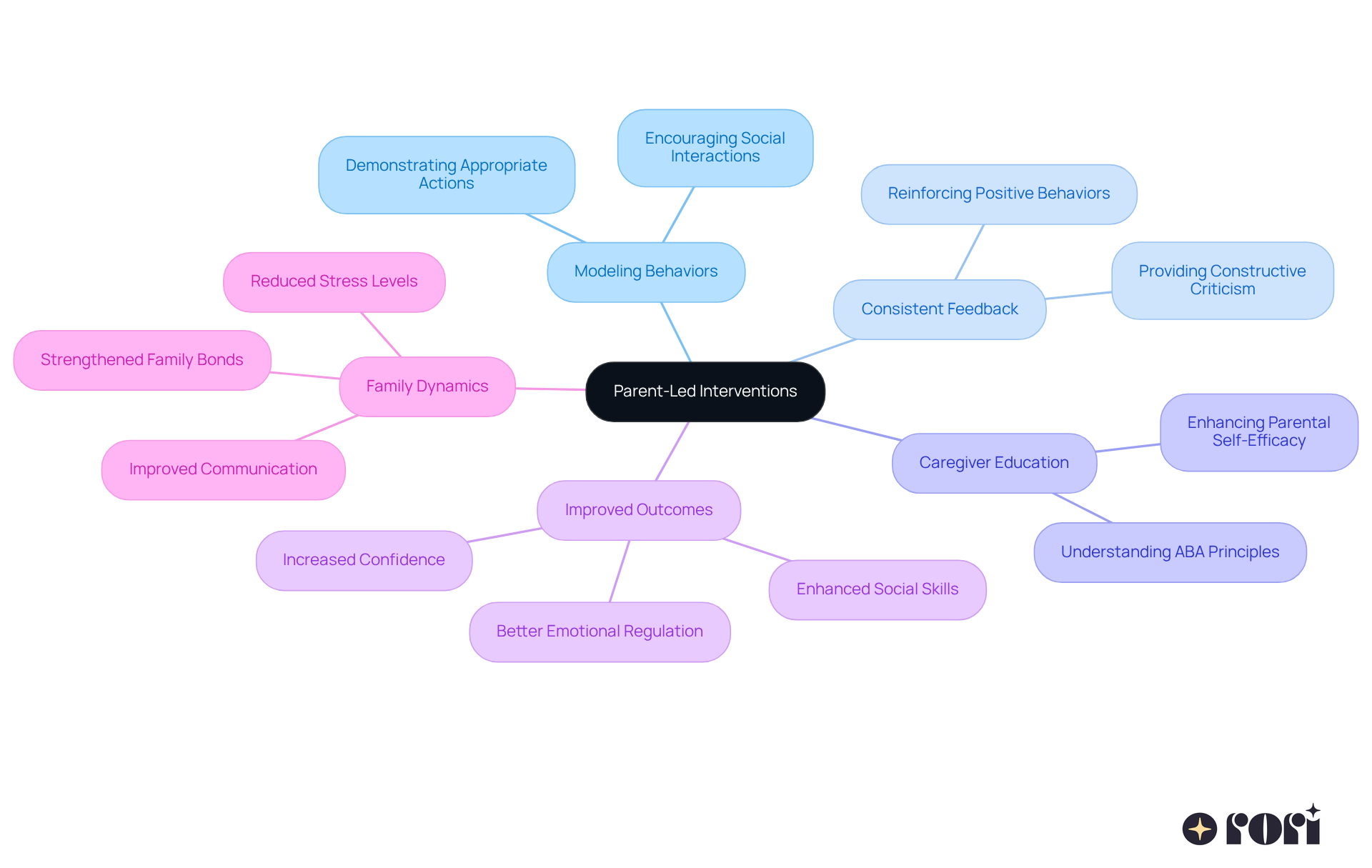 The central node represents the main idea of parent-led interventions. Each branch shows a different aspect of how parents can support their child's development, illustrating the interconnected benefits of their involvement. The central node represents the main idea of parent-led interventions. Each branch shows a different aspect of how parents can support their child's development, illustrating the interconnected benefits of their involvement.
