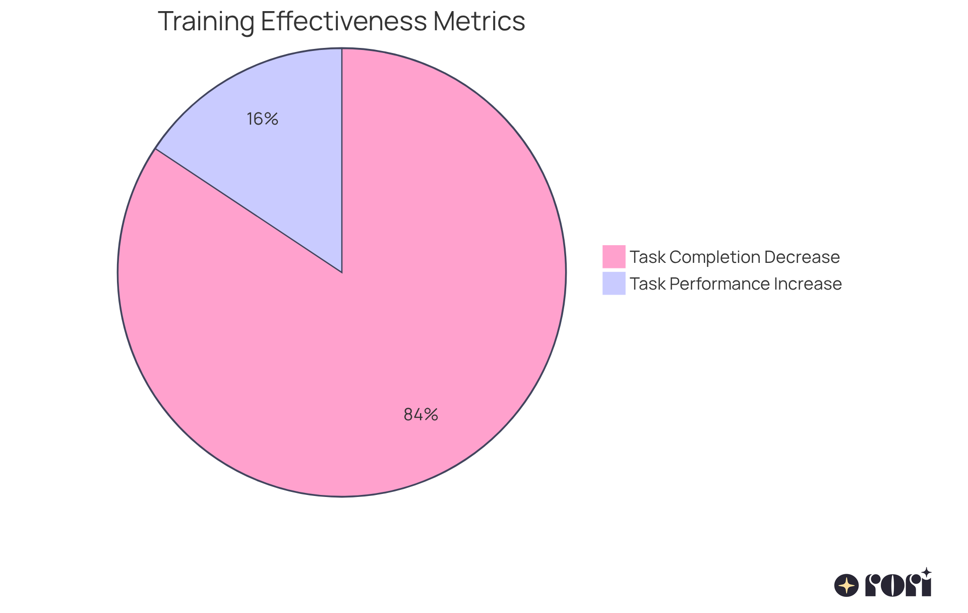 The blue slice shows the percentage increase in task performance, while the green slice represents the percentage decrease in task completion times. Together, they illustrate the positive effects of virtual training programs. The blue slice shows the percentage increase in task performance, while the green slice represents the percentage decrease in task completion times. Together, they illustrate the positive effects of virtual training programs.