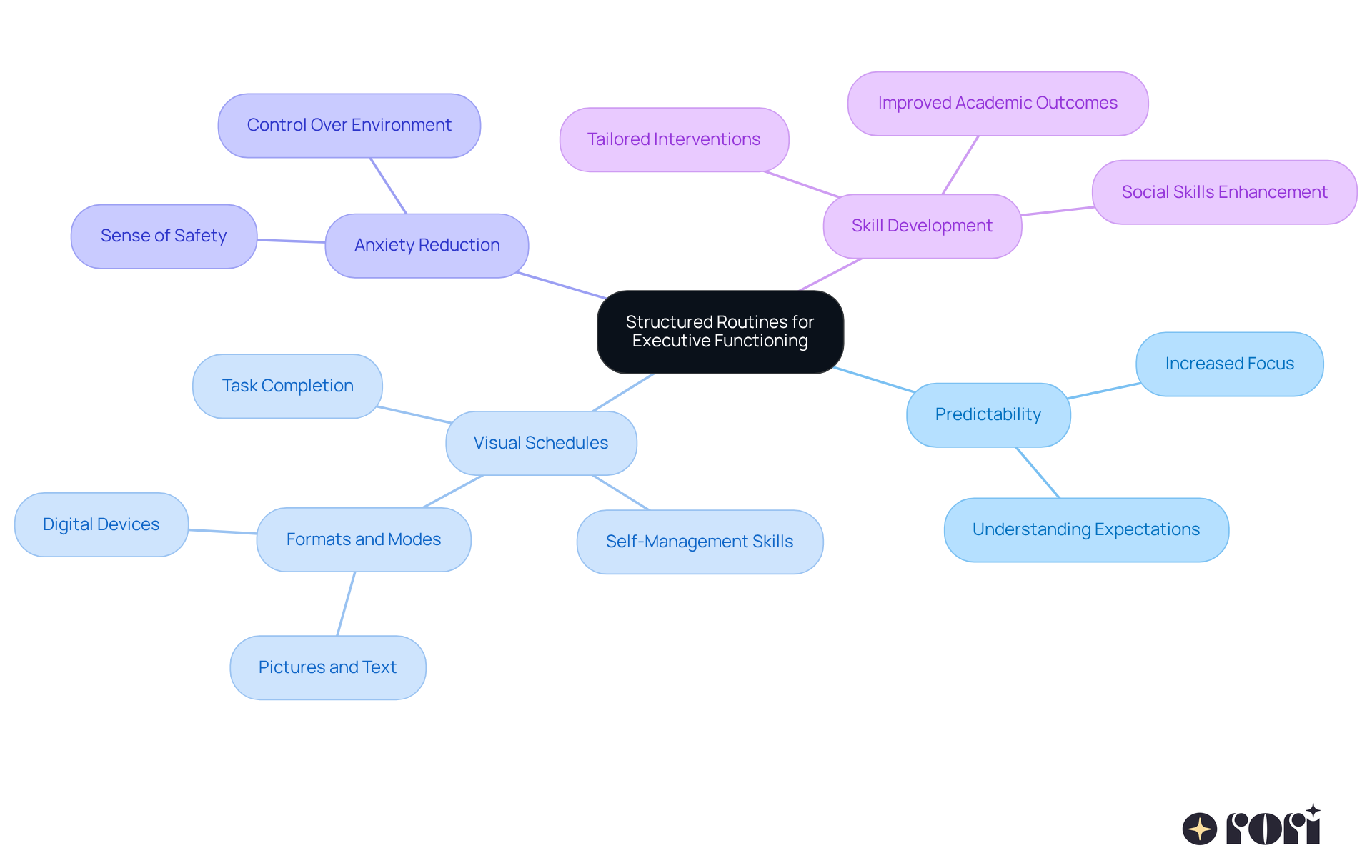 The central idea is structured routines, with branches showing how they help with predictability, reduce anxiety, and improve skills. Each sub-point provides more detail on these benefits. The central idea is structured routines, with branches showing how they help with predictability, reduce anxiety, and improve skills. Each sub-point provides more detail on these benefits.