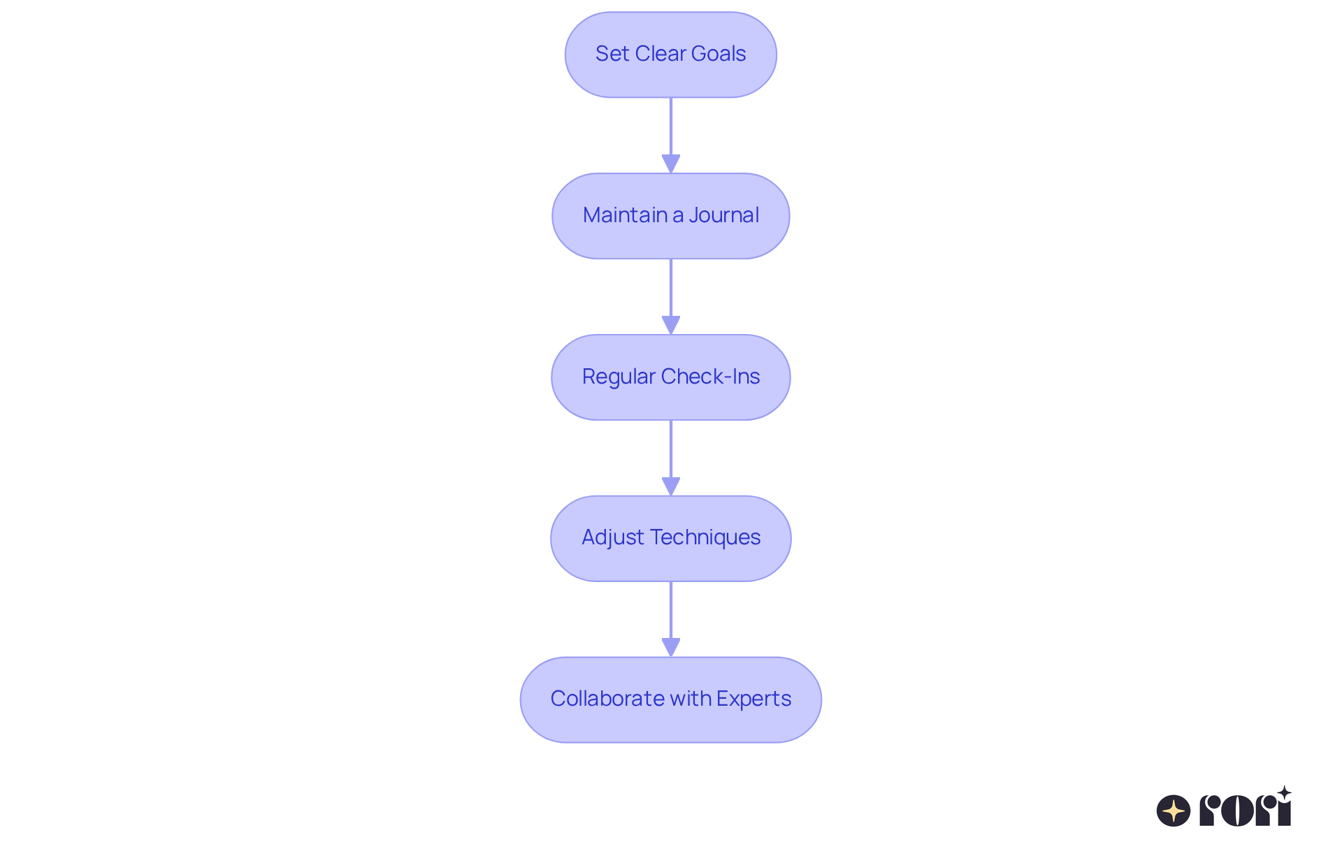 Each box represents a step in the process of enhancing mindfulness practices. Follow the arrows to see how to move from setting goals to collaborating with experts for the best outcomes.