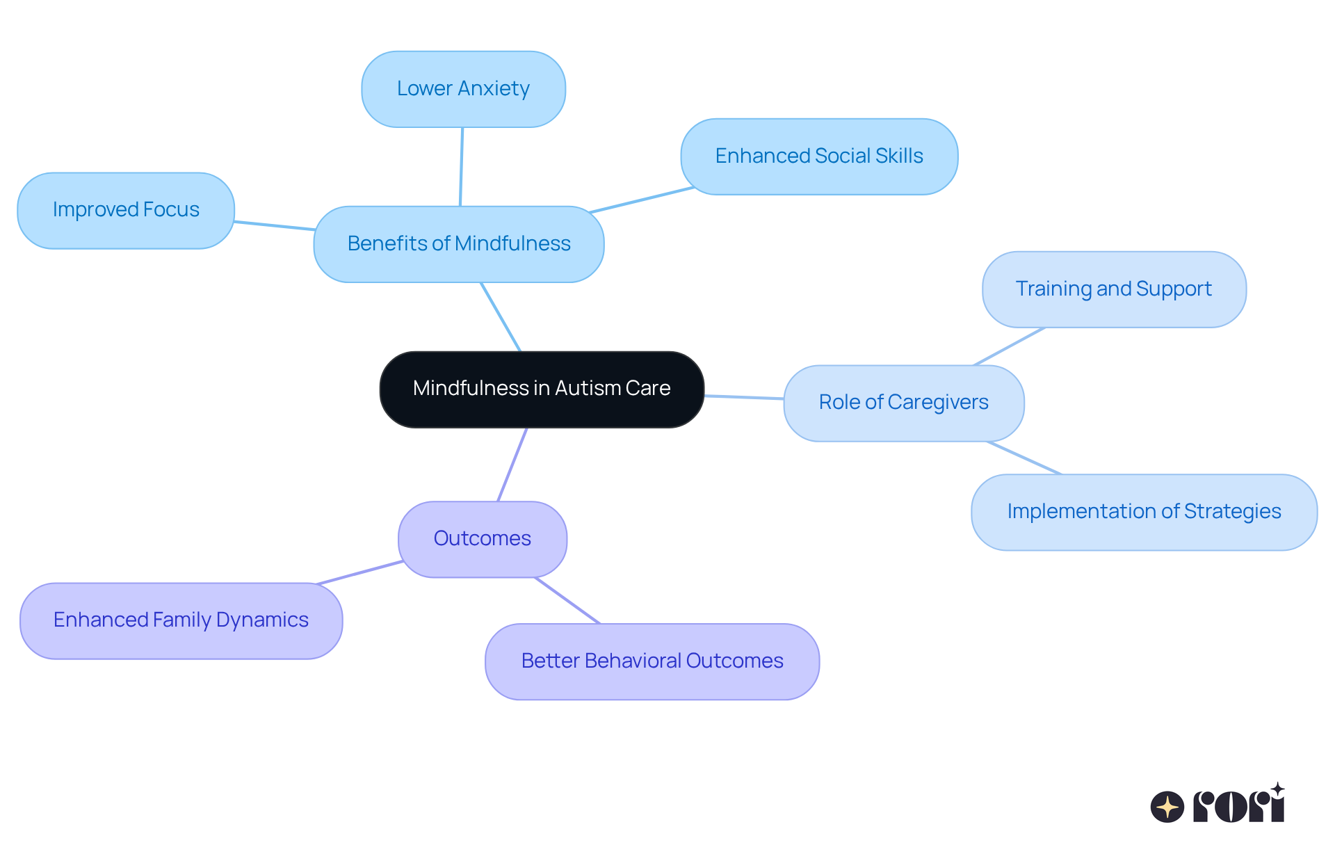 The central node represents the main theme of mindfulness in autism care, with branches showing the benefits, caregiver roles, and expected outcomes. Each branch highlights important aspects that contribute to effective care.