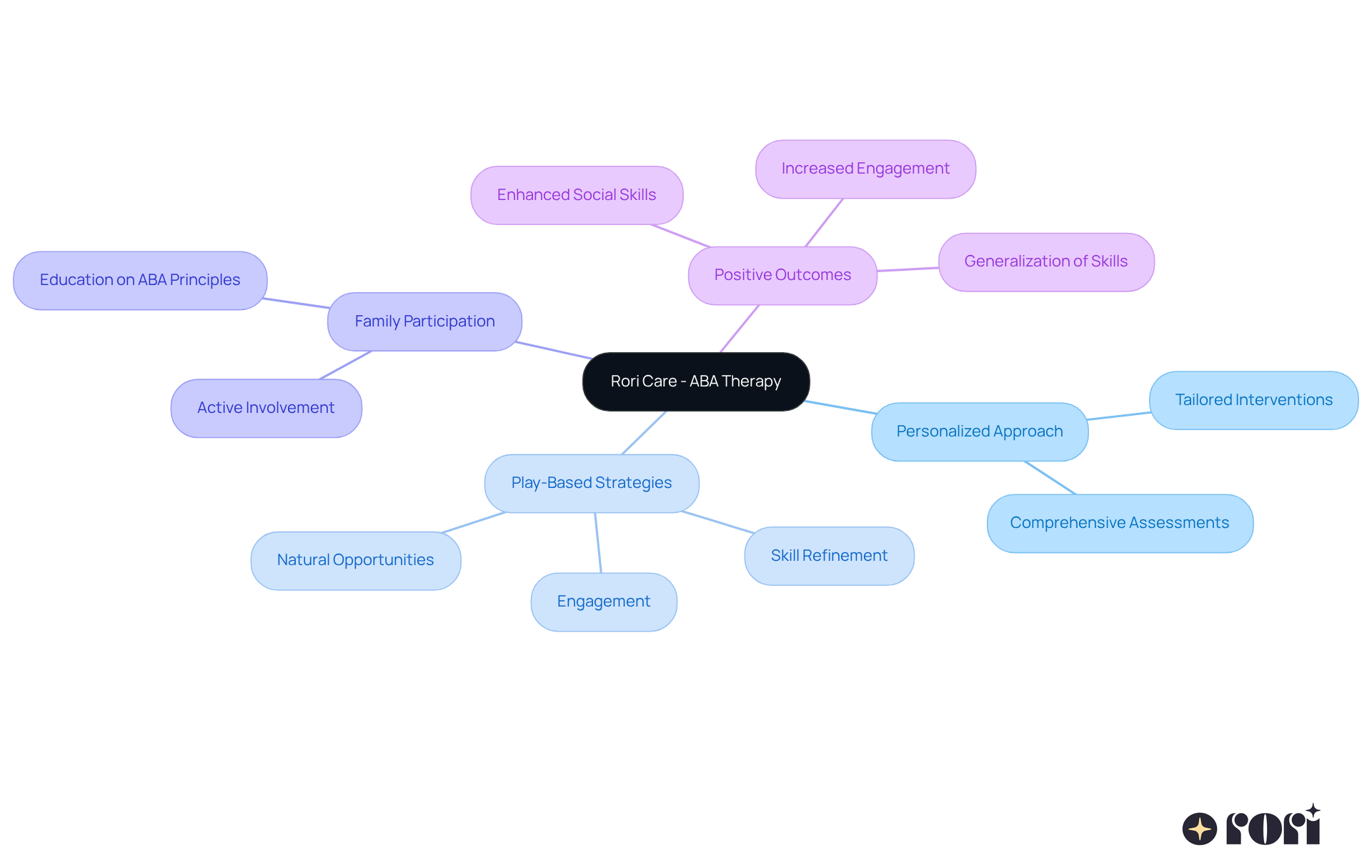 The center represents Rori Care's approach to ABA therapy, with branches showing how personalized strategies, play-based methods, and family involvement contribute to positive outcomes for children. The center represents Rori Care's approach to ABA therapy, with branches showing how personalized strategies, play-based methods, and family involvement contribute to positive outcomes for children.