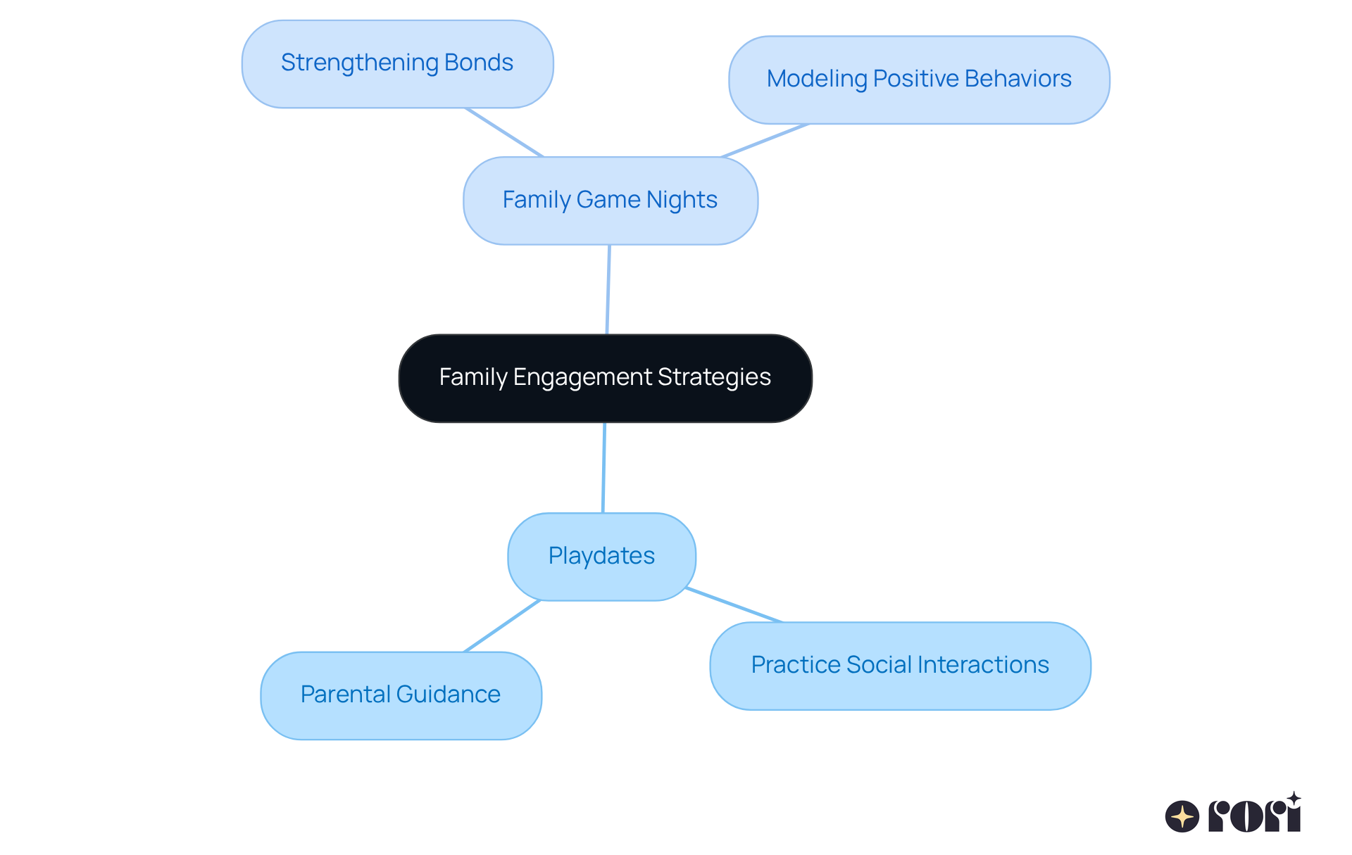 The central node represents the main theme, while branches show specific activities and their benefits. Follow the branches to see how each activity supports children's social skills. The central node represents the main theme, while branches show specific activities and their benefits. Follow the branches to see how each activity supports children's social skills.