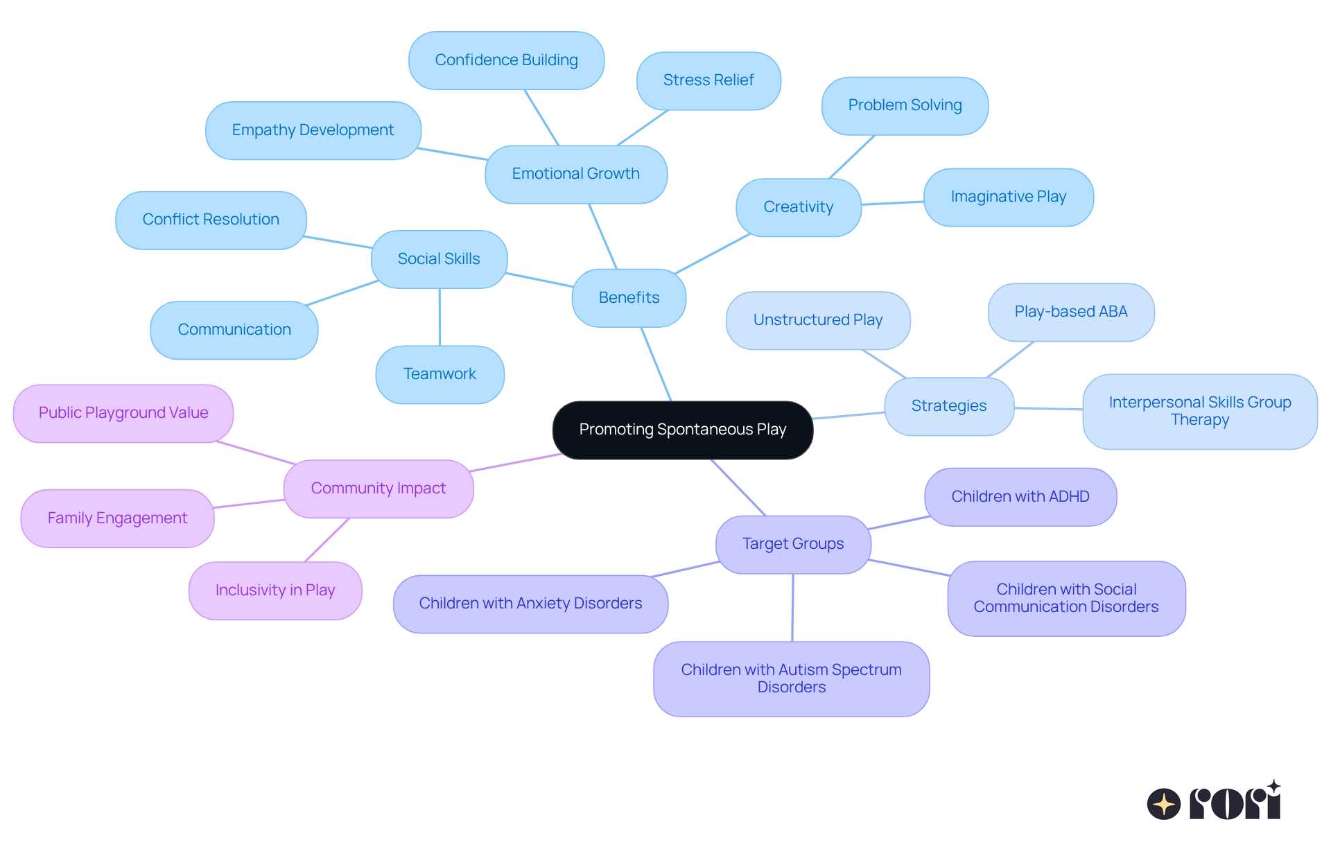 The central node represents the main theme, while branches show the various benefits and strategies related to spontaneous play. Each color-coded branch helps you see how different aspects connect to the overall goal of fostering social interactions among children. The central node represents the main theme, while branches show the various benefits and strategies related to spontaneous play. Each color-coded branch helps you see how different aspects connect to the overall goal of fostering social interactions among children.