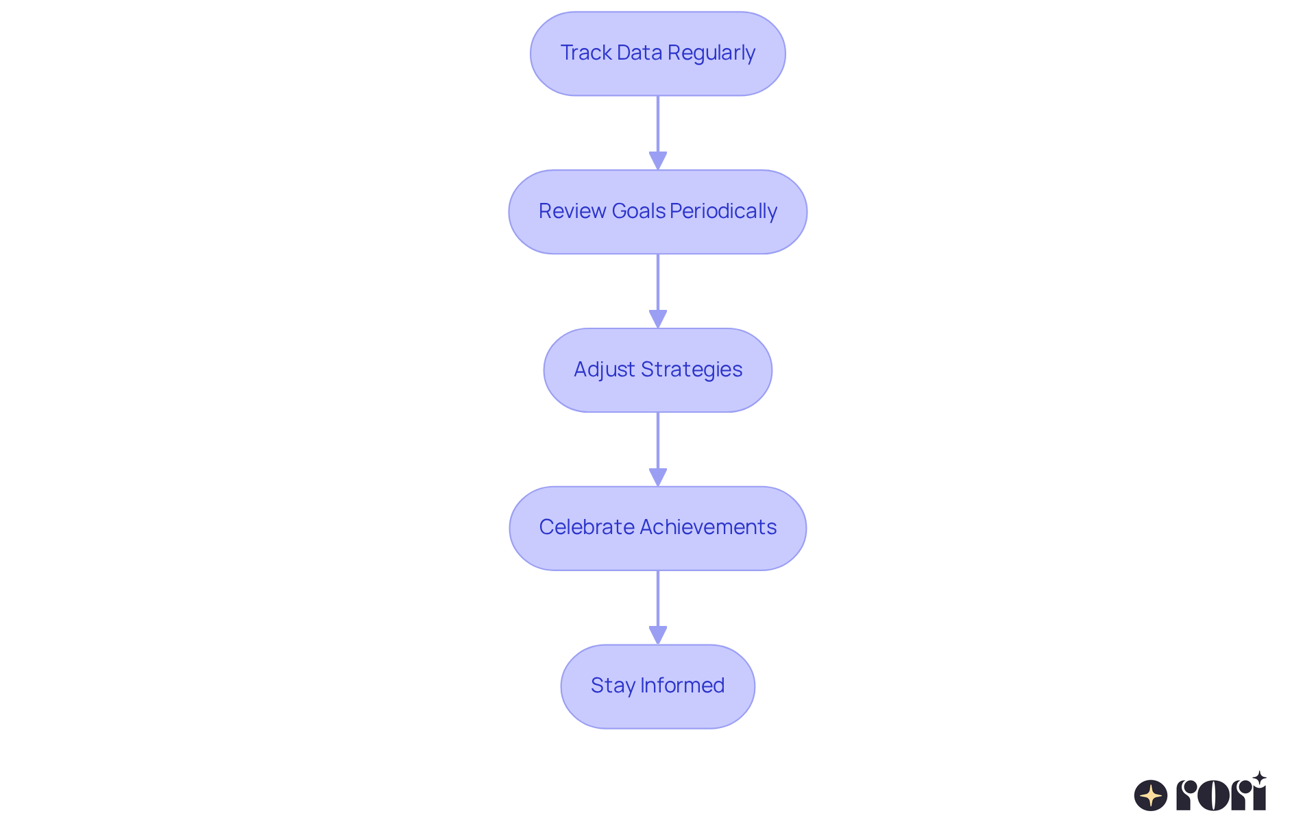 Each box represents a step in the process of monitoring and adjusting strategies in ABA therapy. Follow the arrows to see how each step leads to the next, helping families enhance their child's therapy outcomes.