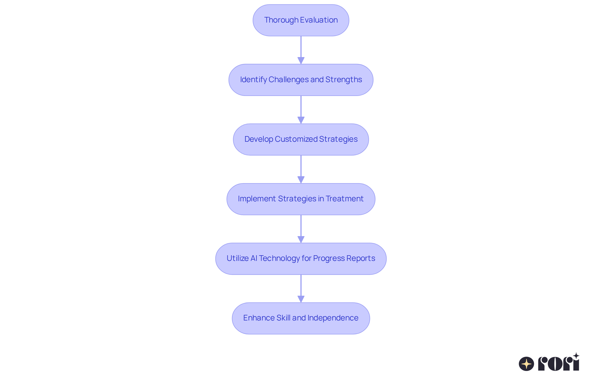 Each box represents a step in the ABA therapy process. Follow the arrows to see how each step builds on the previous one, leading to effective support for children with autism.