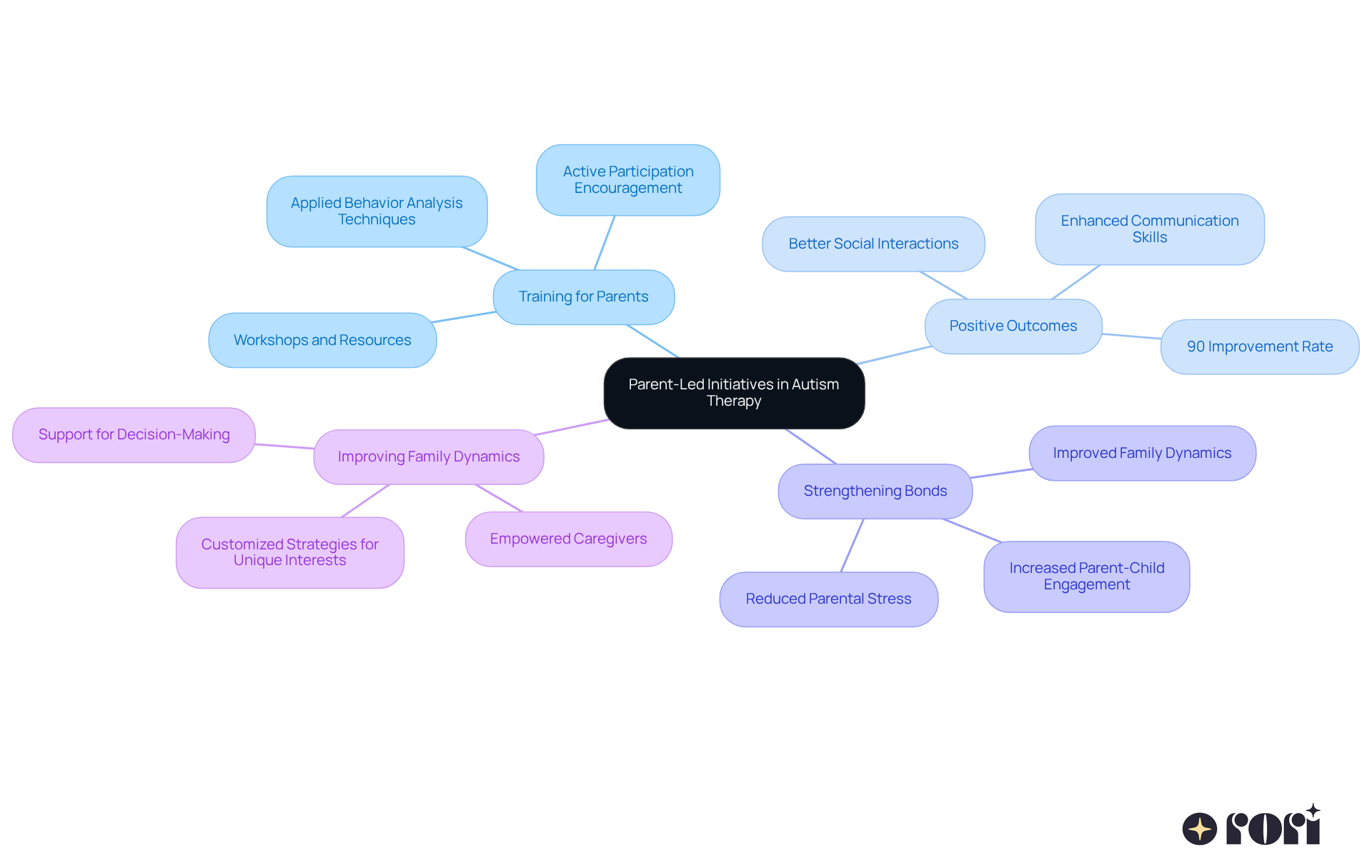 The central node represents the main theme of parent-led initiatives, while the branches show the key areas of focus. Each sub-branch provides more detail on how these initiatives support families and children with autism.